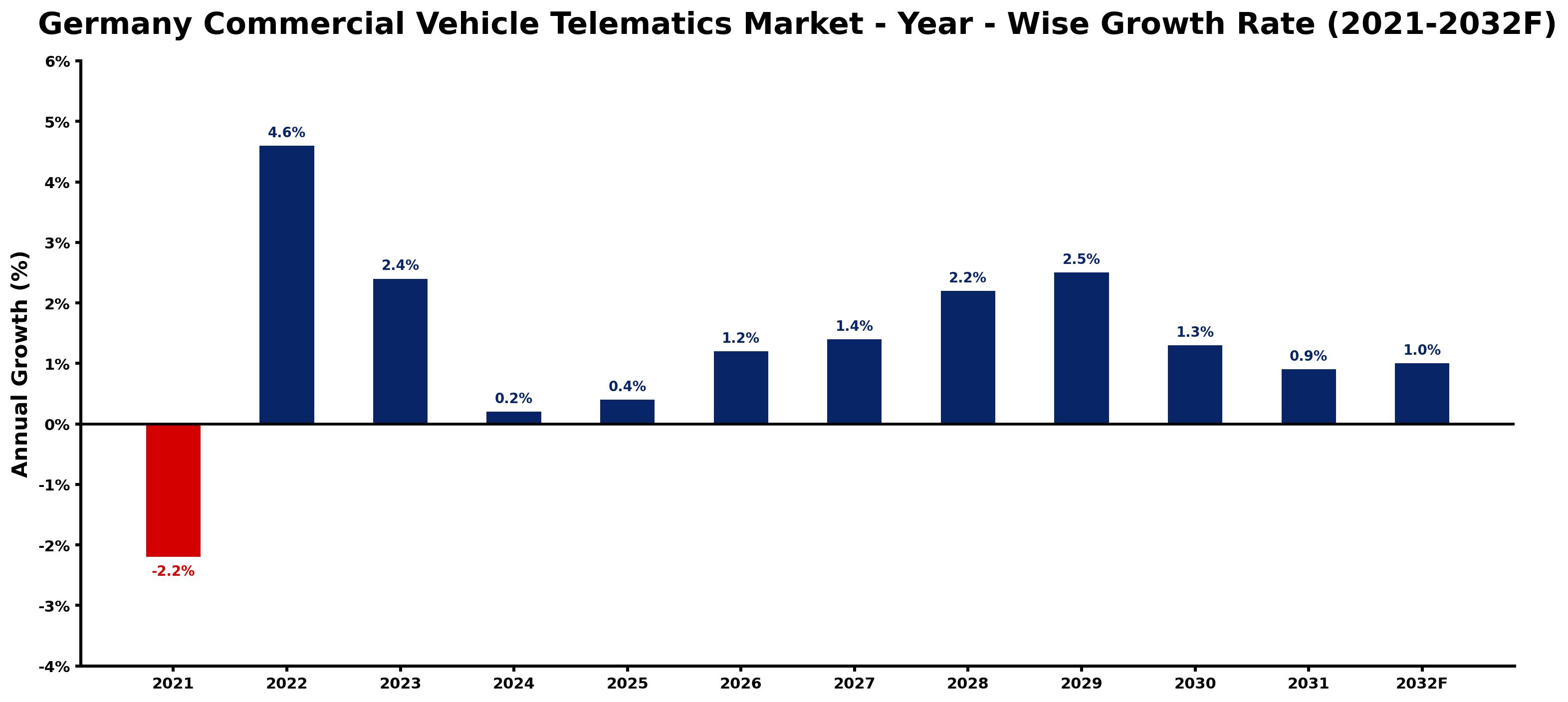 Germany Commercial Vehicle Telematics Market Year-wise Growth Rate and Key Drivers