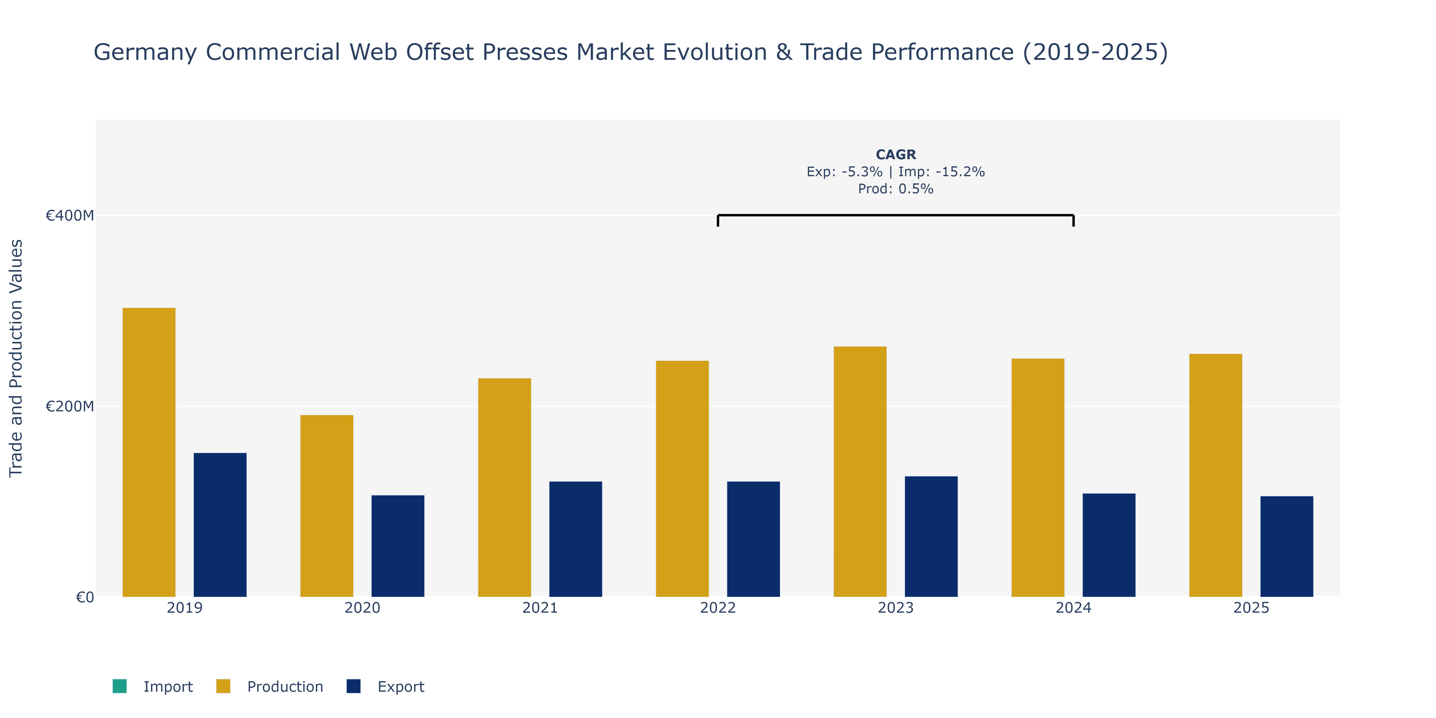 Germany Commercial Web Offset Presses Market: Production & Trade Performance (2019-2025)