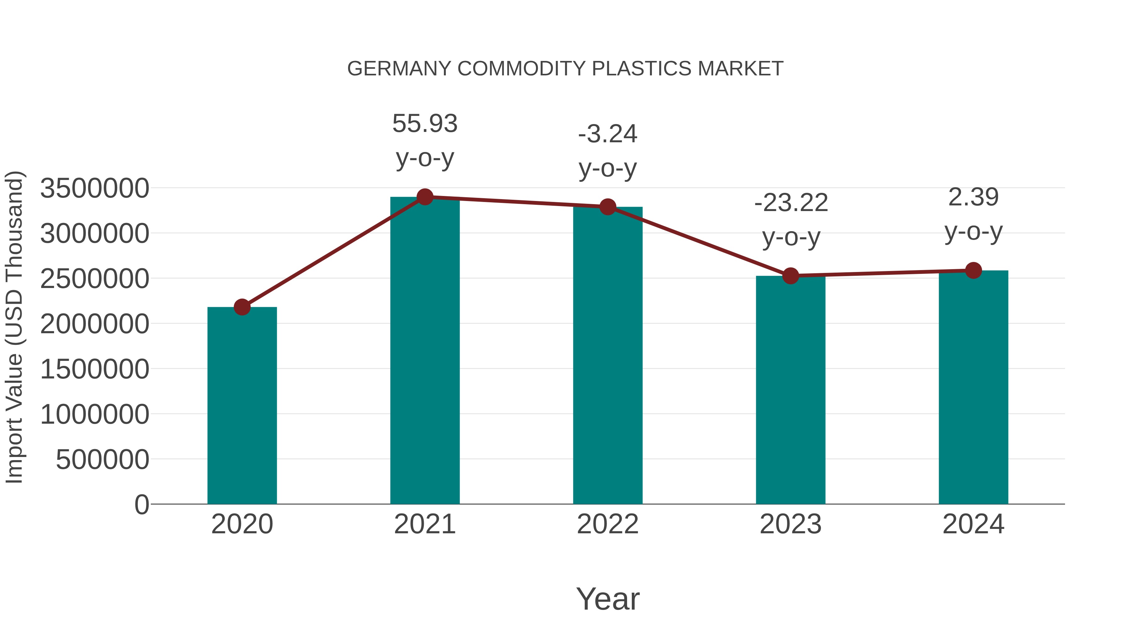  Germany Commodity Plastics Market: Import Trend Analysis