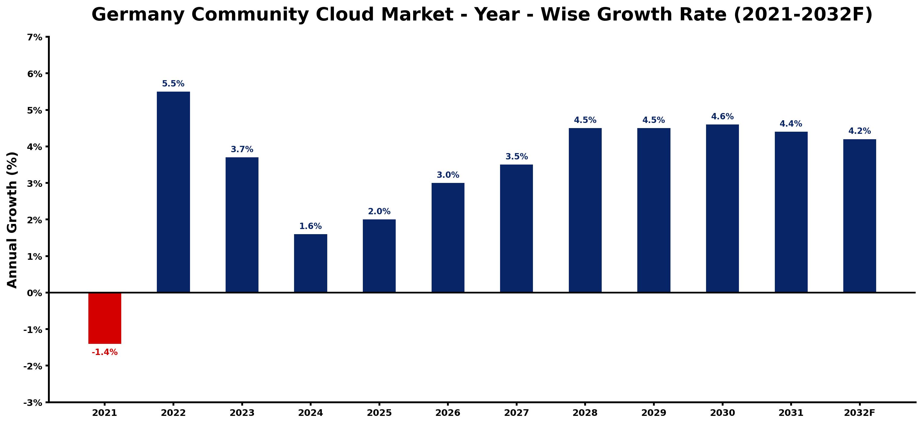 Germany Community Cloud Market Year-wise Growth Rate and Key Drivers