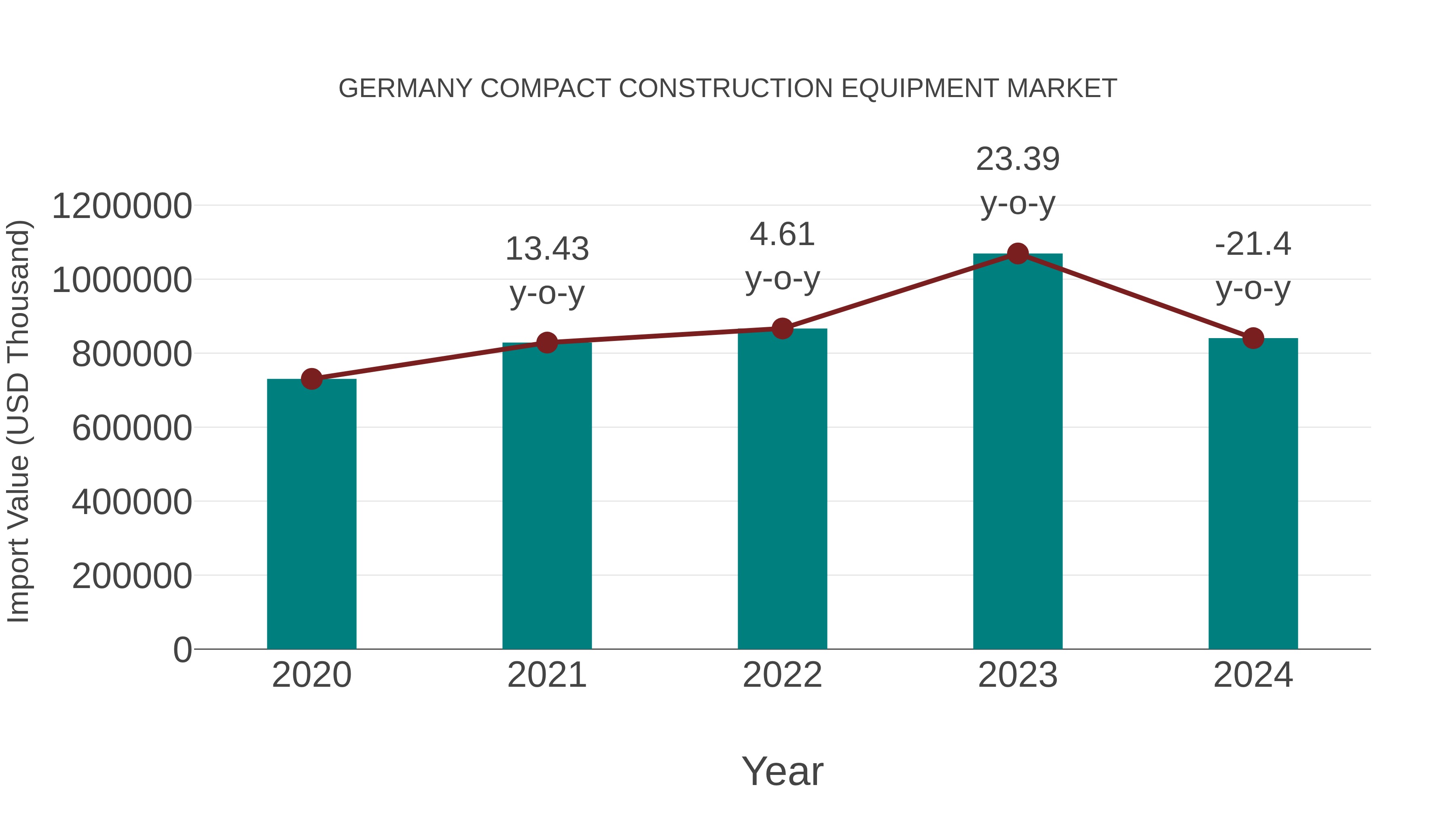  Germany Compact Construction Equipment Market: Import Trend Analysis