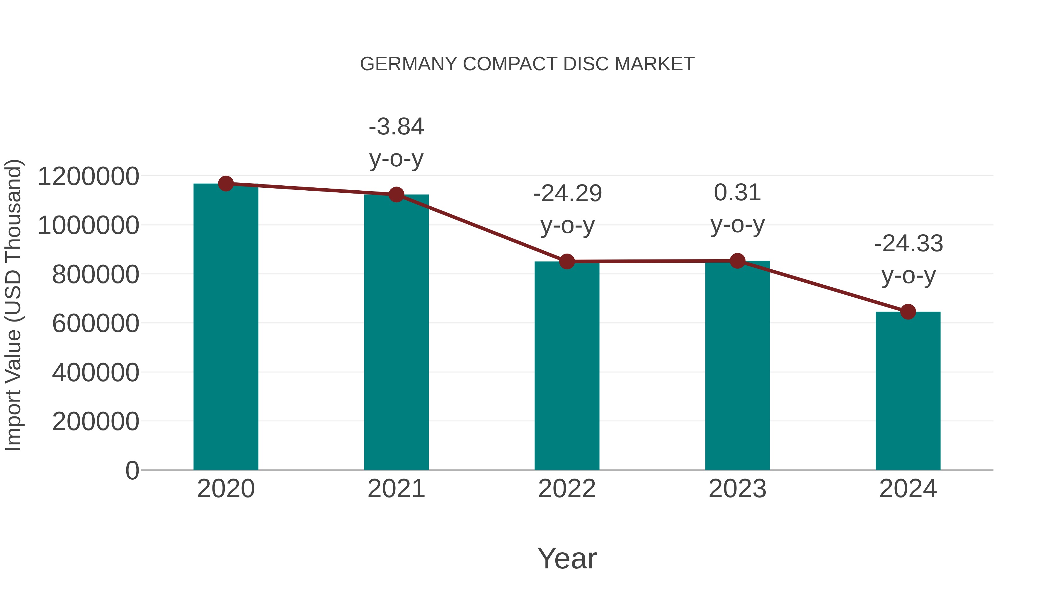  Germany Compact Disc Market: Import Trend Analysis