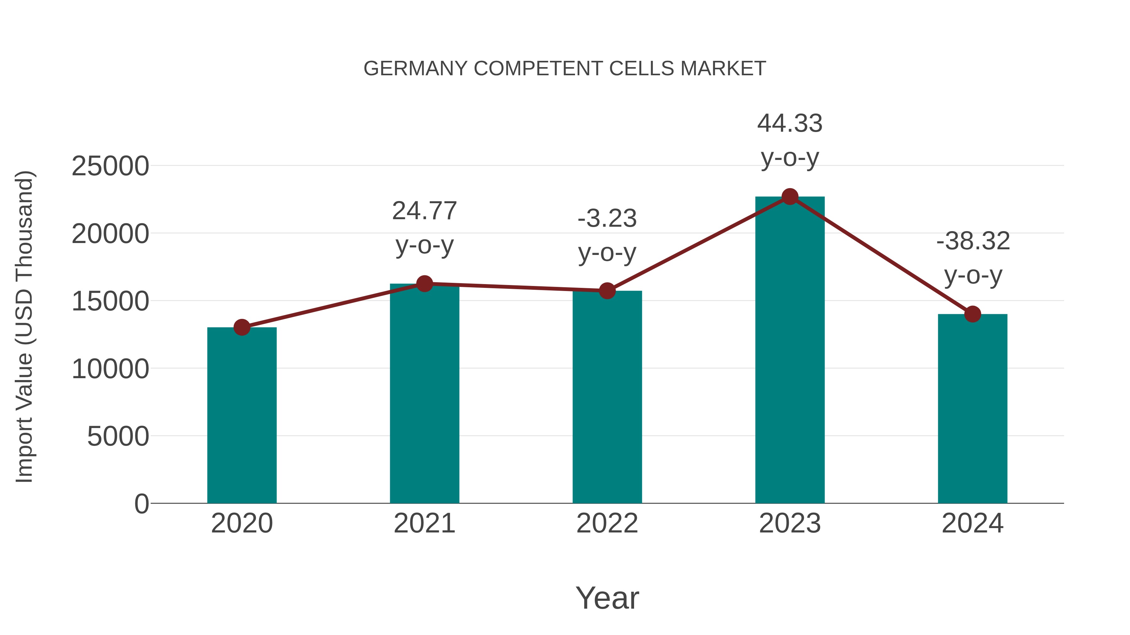  Germany Competent Cells Market: Import Trend Analysis