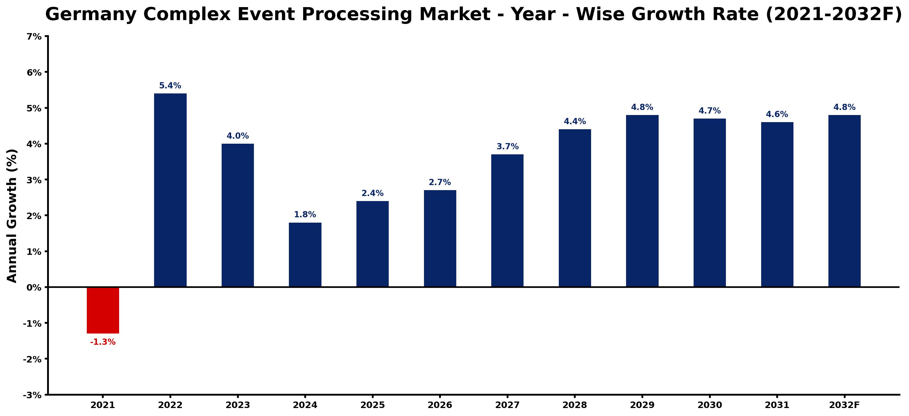 Germany Complex Event Processing Market Year-wise Growth Rate and Key Drivers