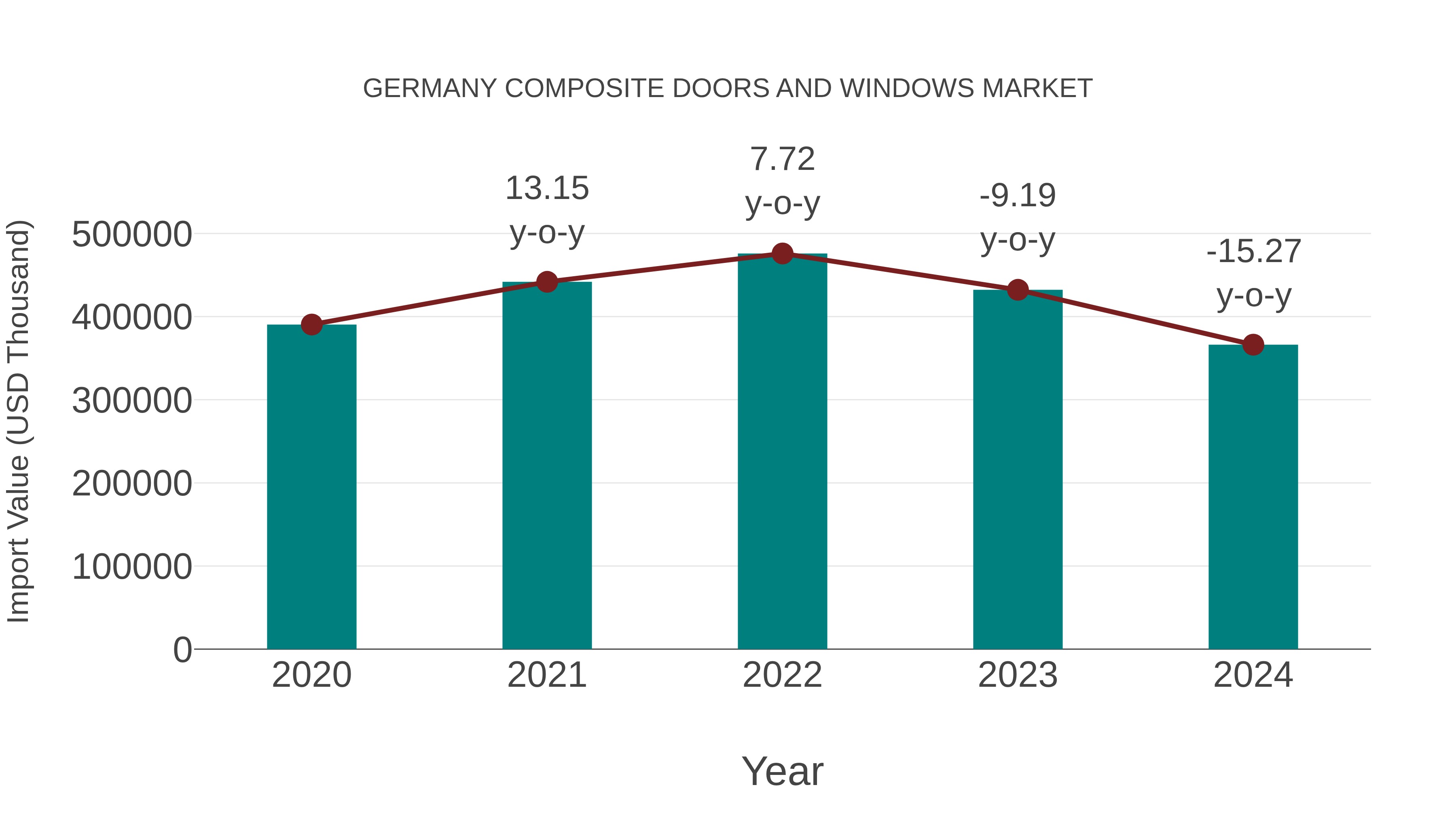  Germany Composite Doors and Windows Market: Import Trend Analysis