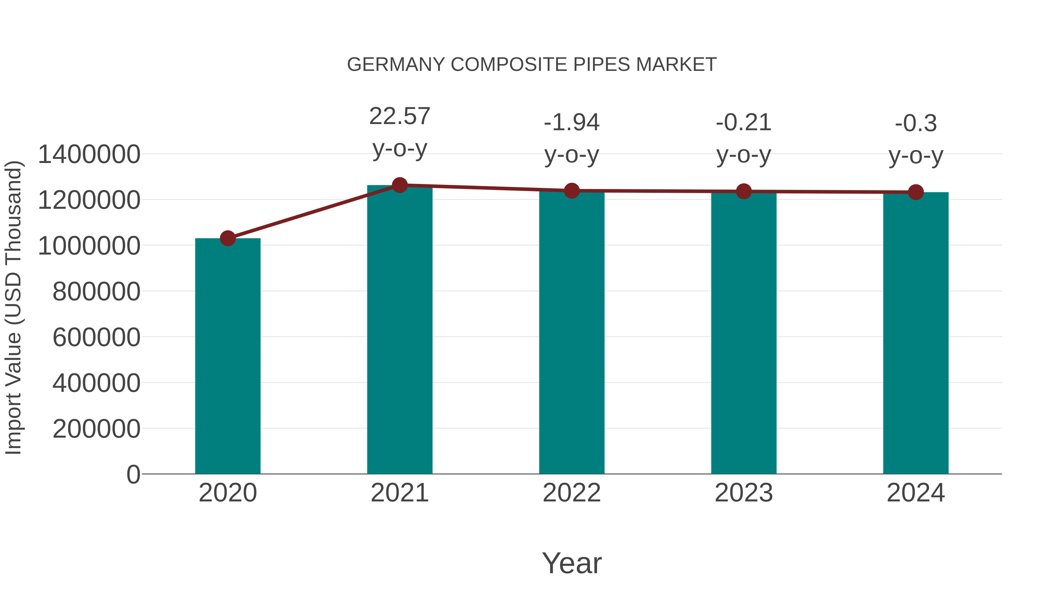  Germany Composite Pipes Market: Import Trend Analysis