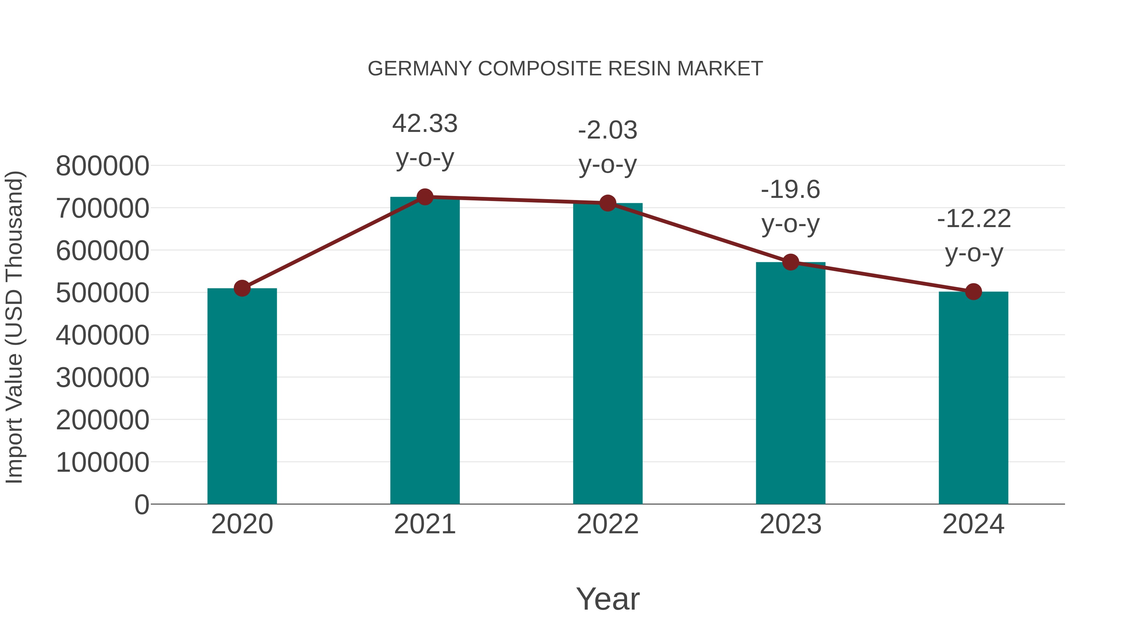  Germany Composite Resin Market: Import Trend Analysis