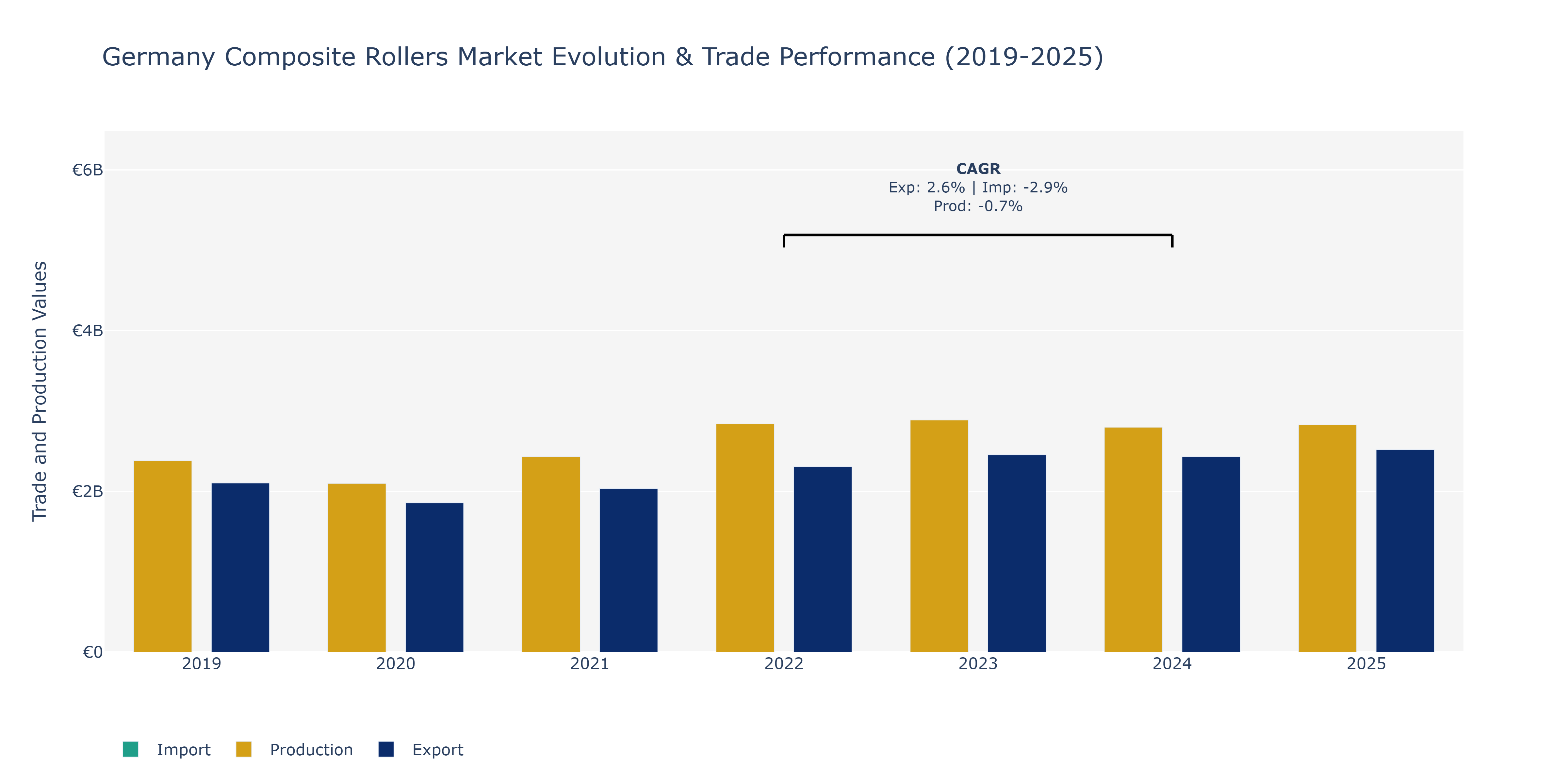 Germany Composite Rollers Market: Production & Trade Performance (2019-2025)