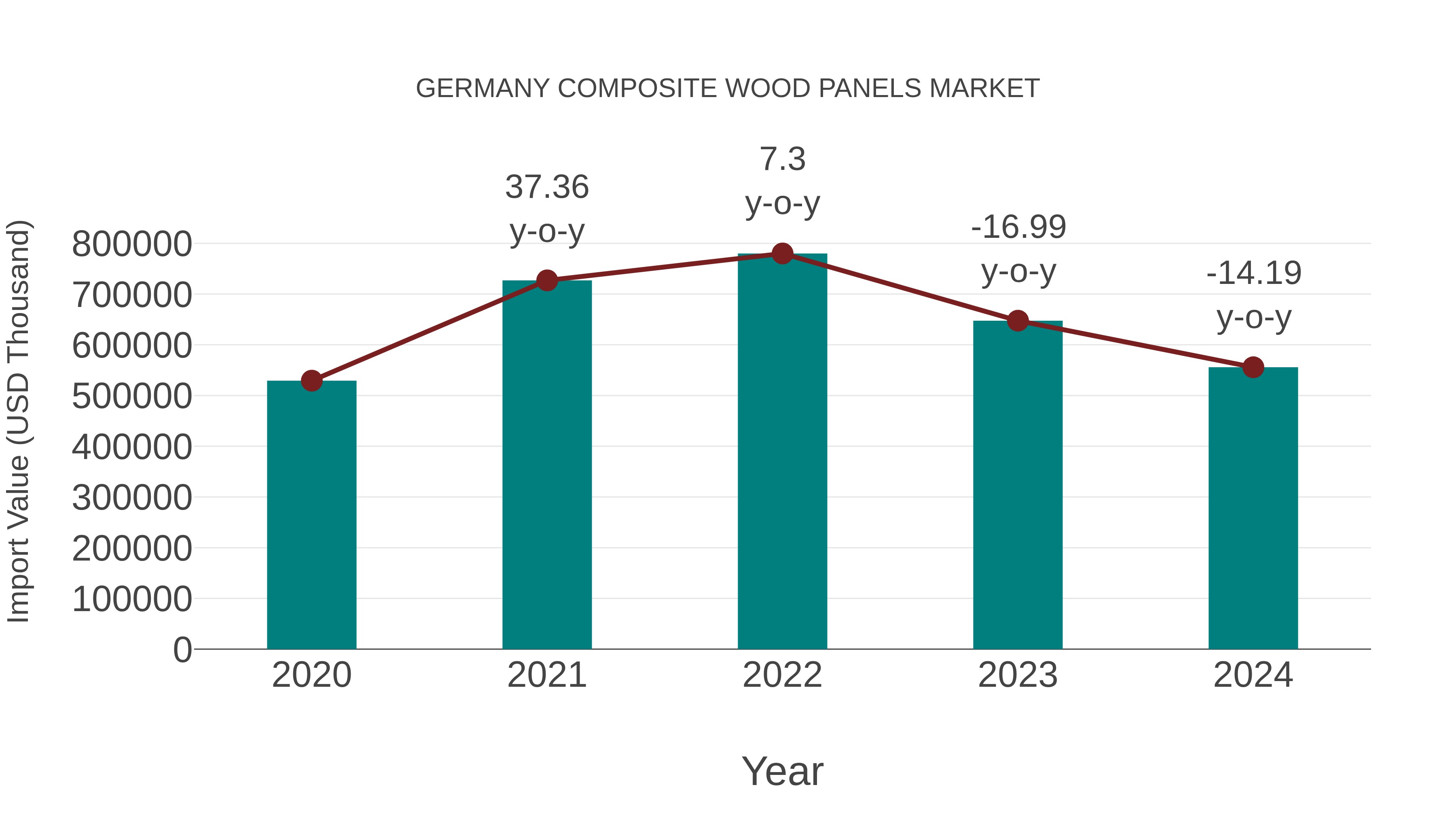  Germany Composite Wood Panels Market: Import Trend Analysis