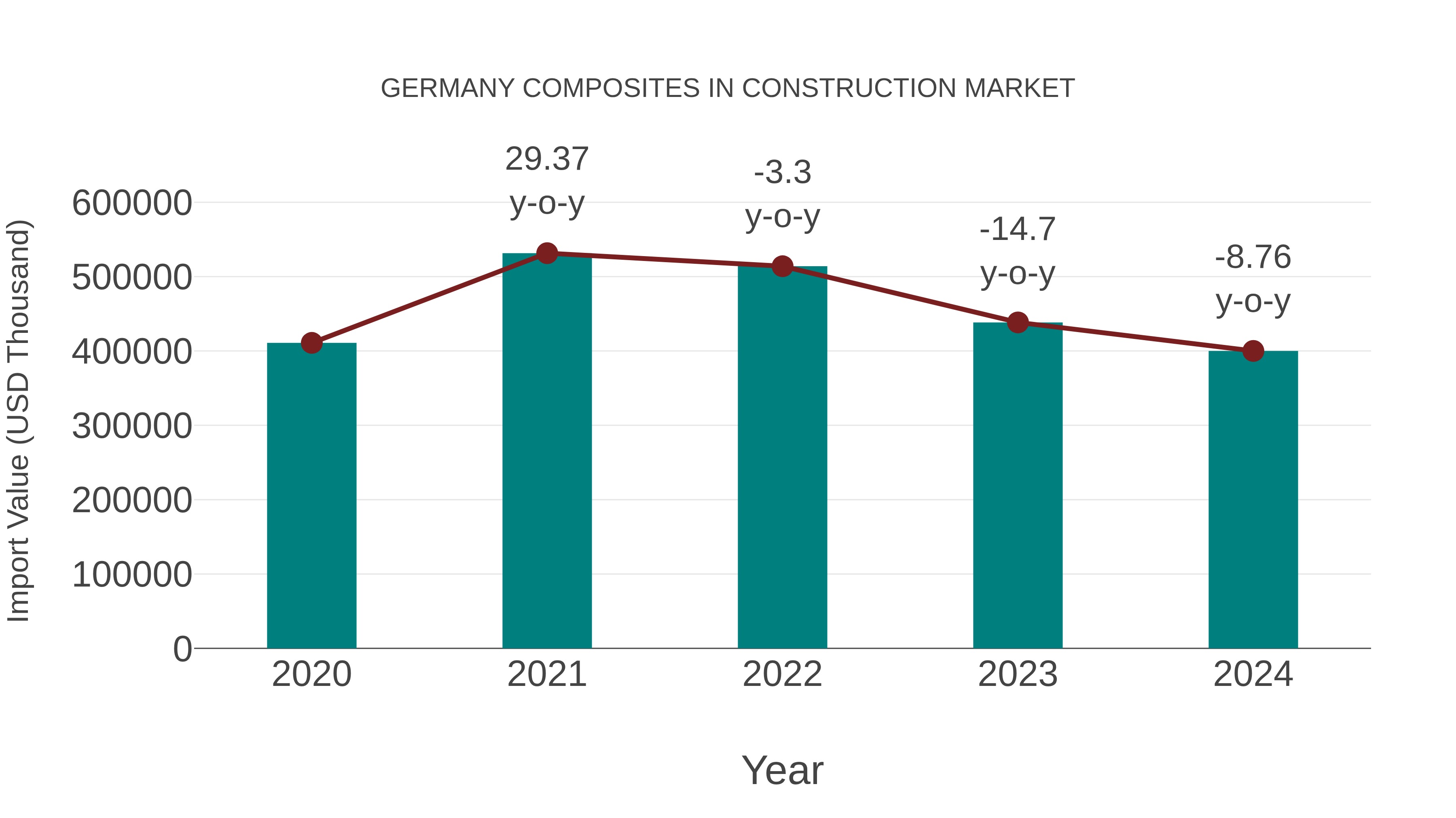 Germany Composites in Construction Market: Import Trend Analysis