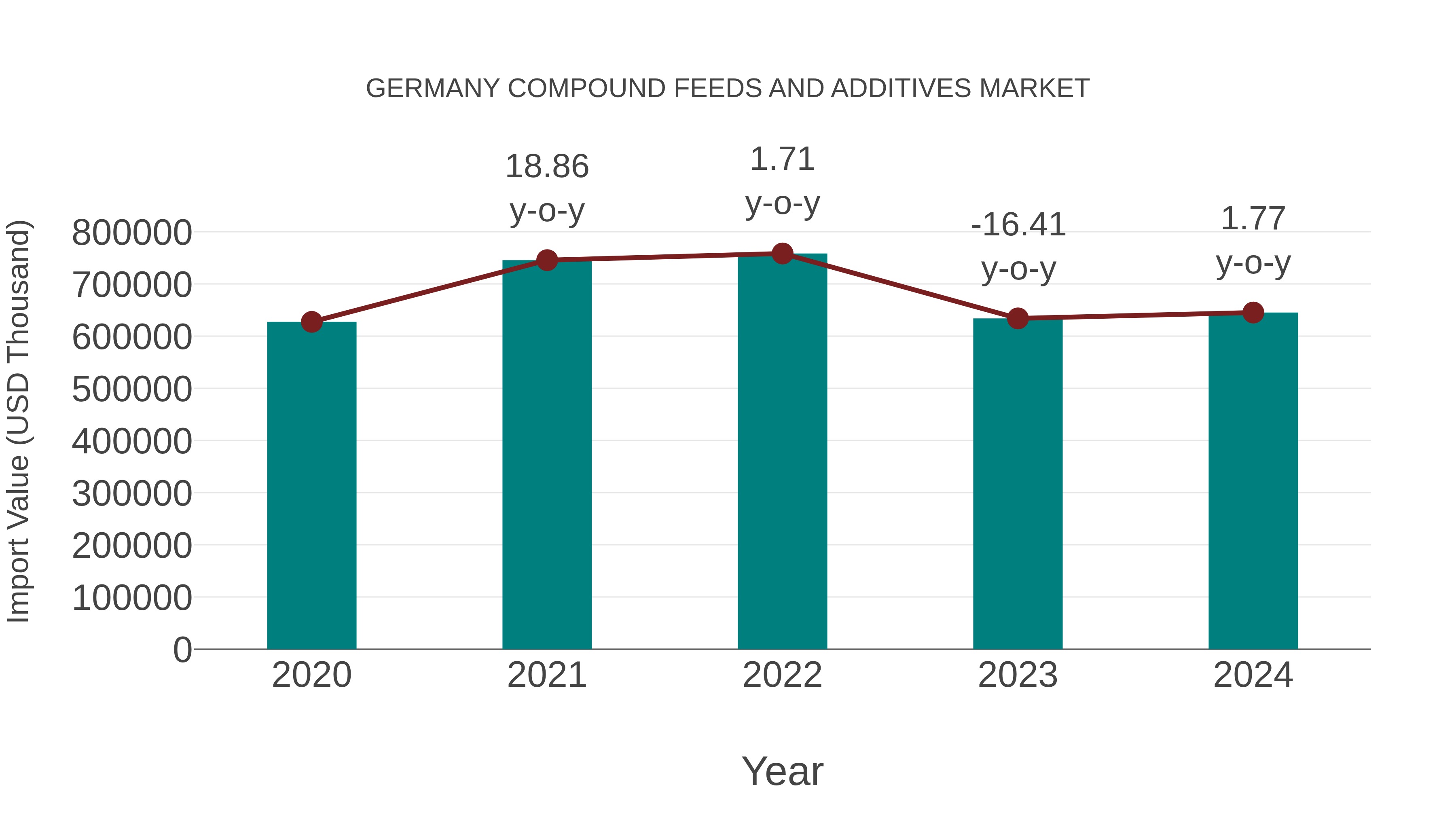  Germany Compound Feeds and Additives Market: Import Trend Analysis