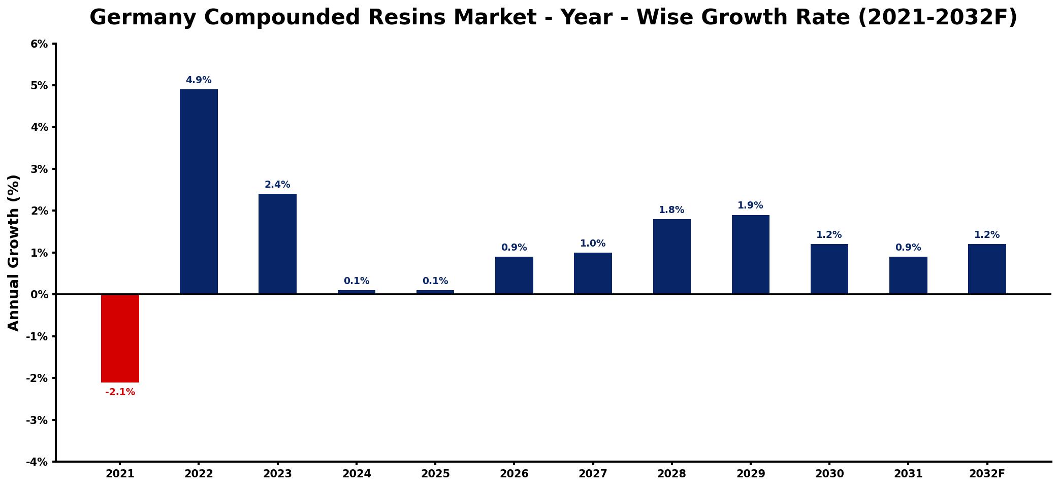 Germany Compounded Resins Market Year-wise Growth Rate and Key Drivers
