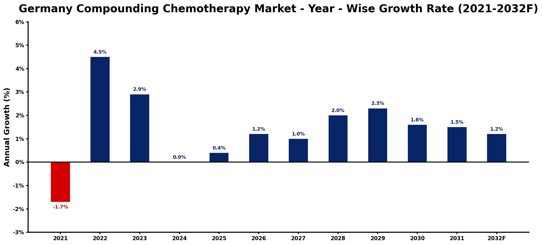 Germany Compounding Chemotherapy Market Year-wise Growth Rate and Key Drivers