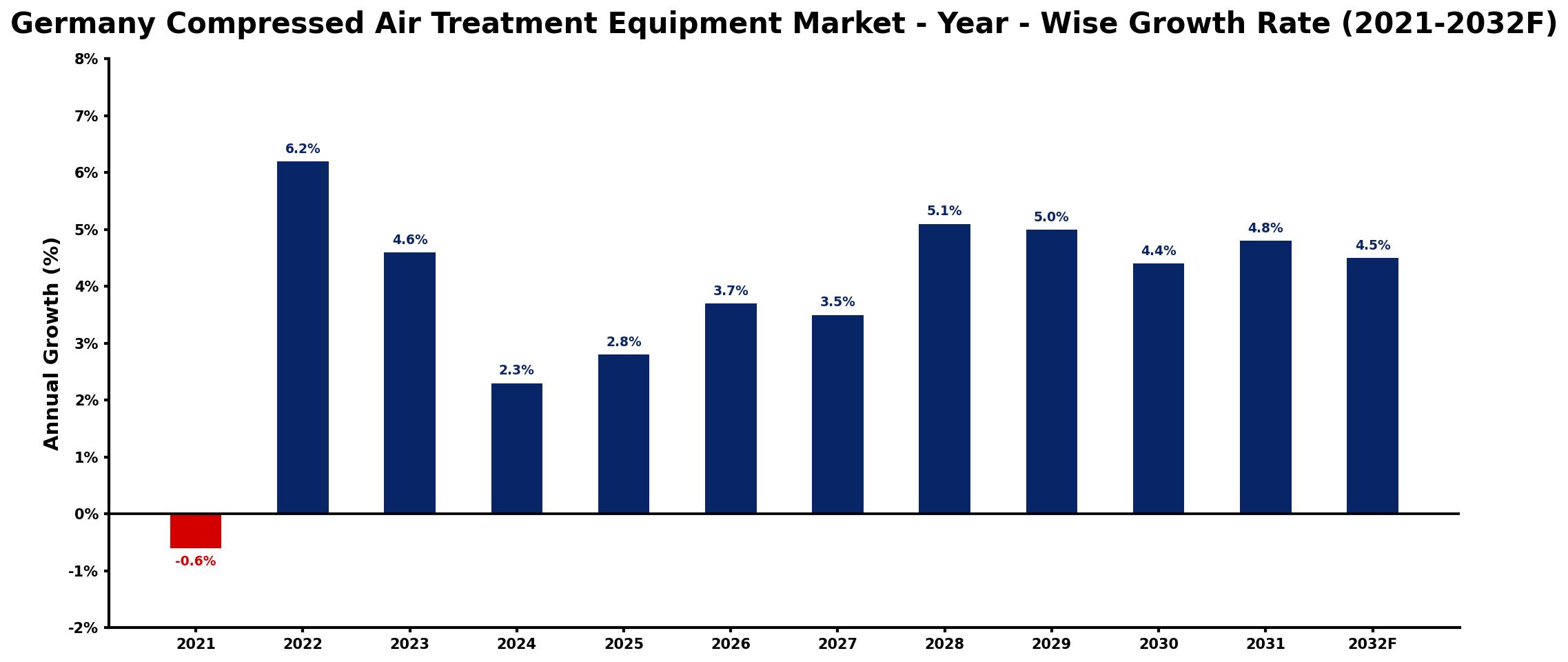 Germany Compressed Air Treatment Equipment Market Year-wise Growth Rate and Key Drivers