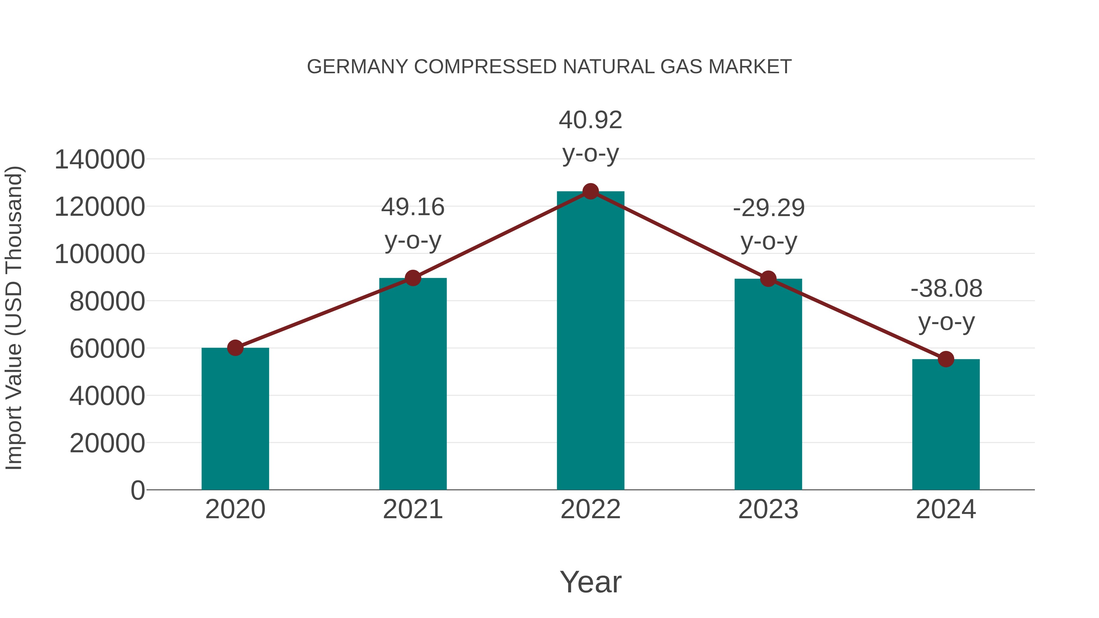  Germany Compressed Natural Gas Market: Import Trend Analysis