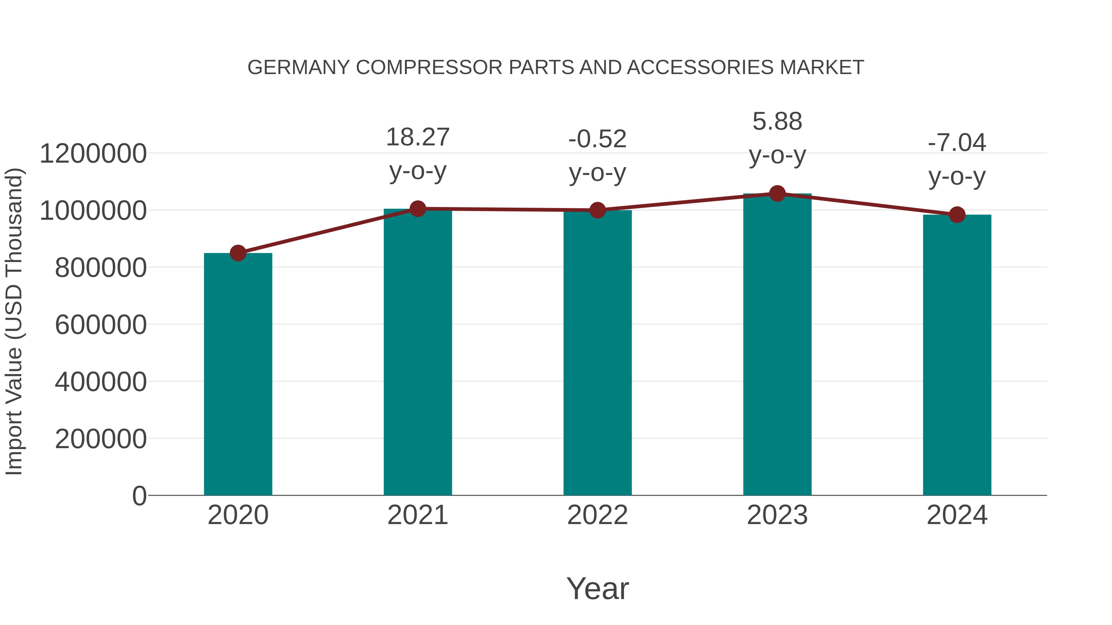  Germany Compressor Parts and Accessories Market: Import Trend Analysis