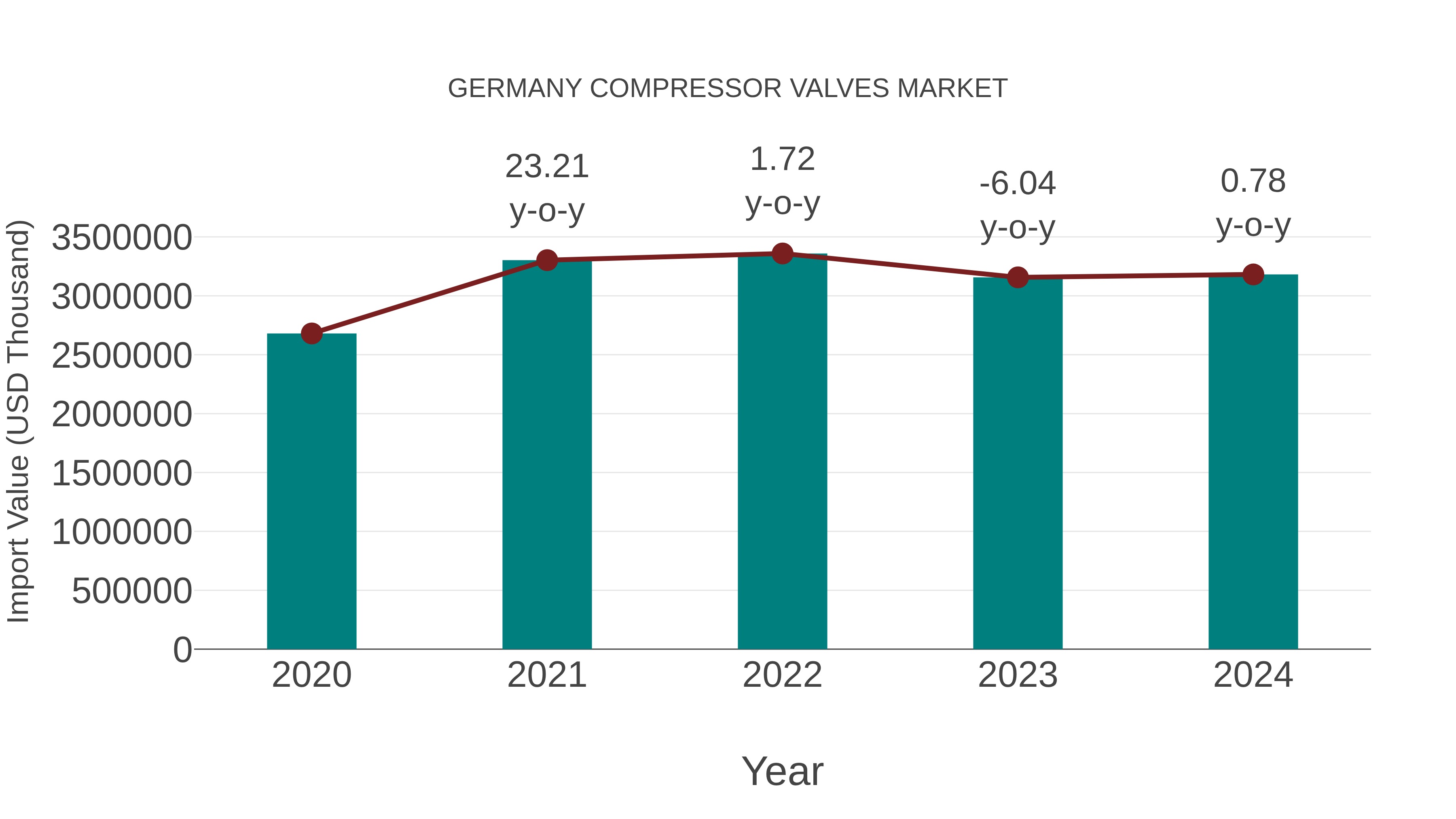 Germany Compressor Valves Market: Import Trend Analysis