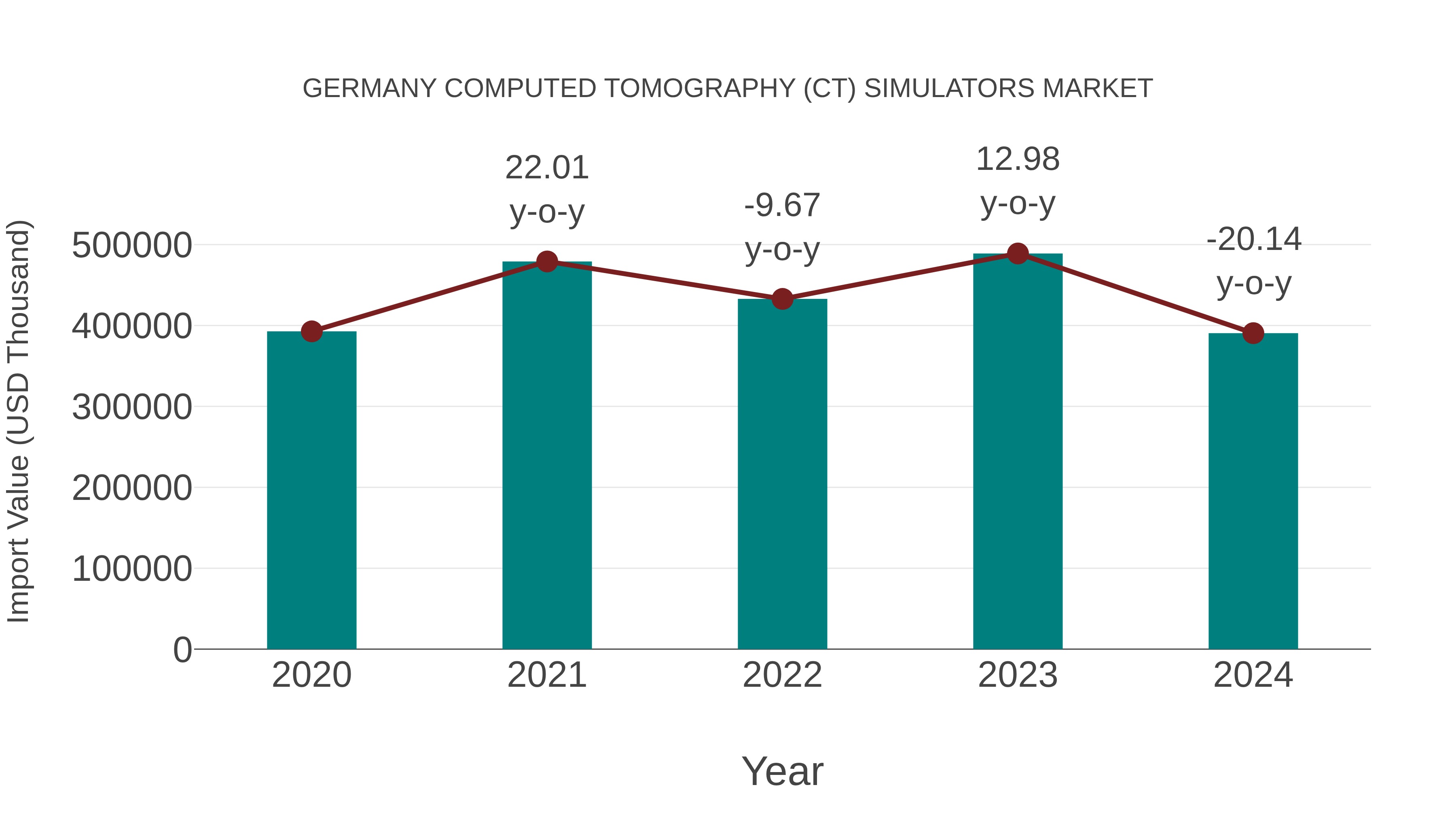  Germany Computed Tomography (Ct) Simulators Market: Import Trend Analysis