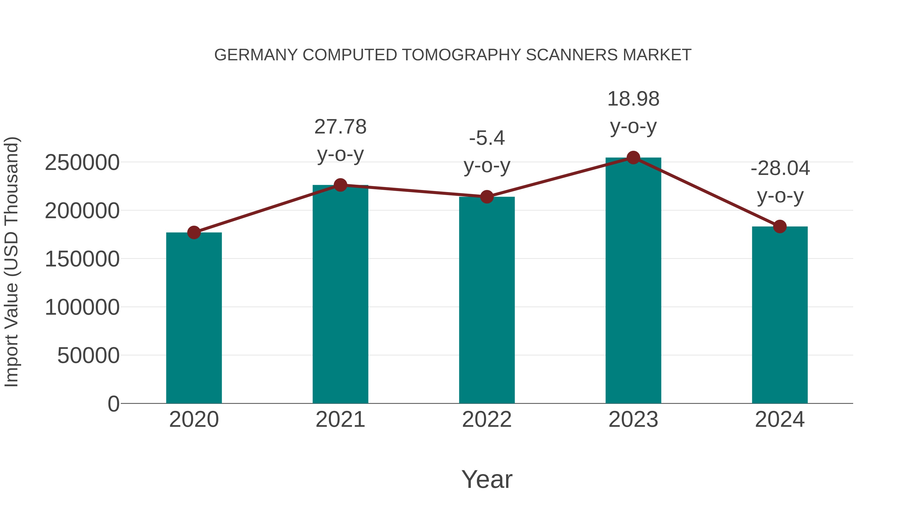 Germany Computed Tomography Scanners Market: Import Trend Analysis
