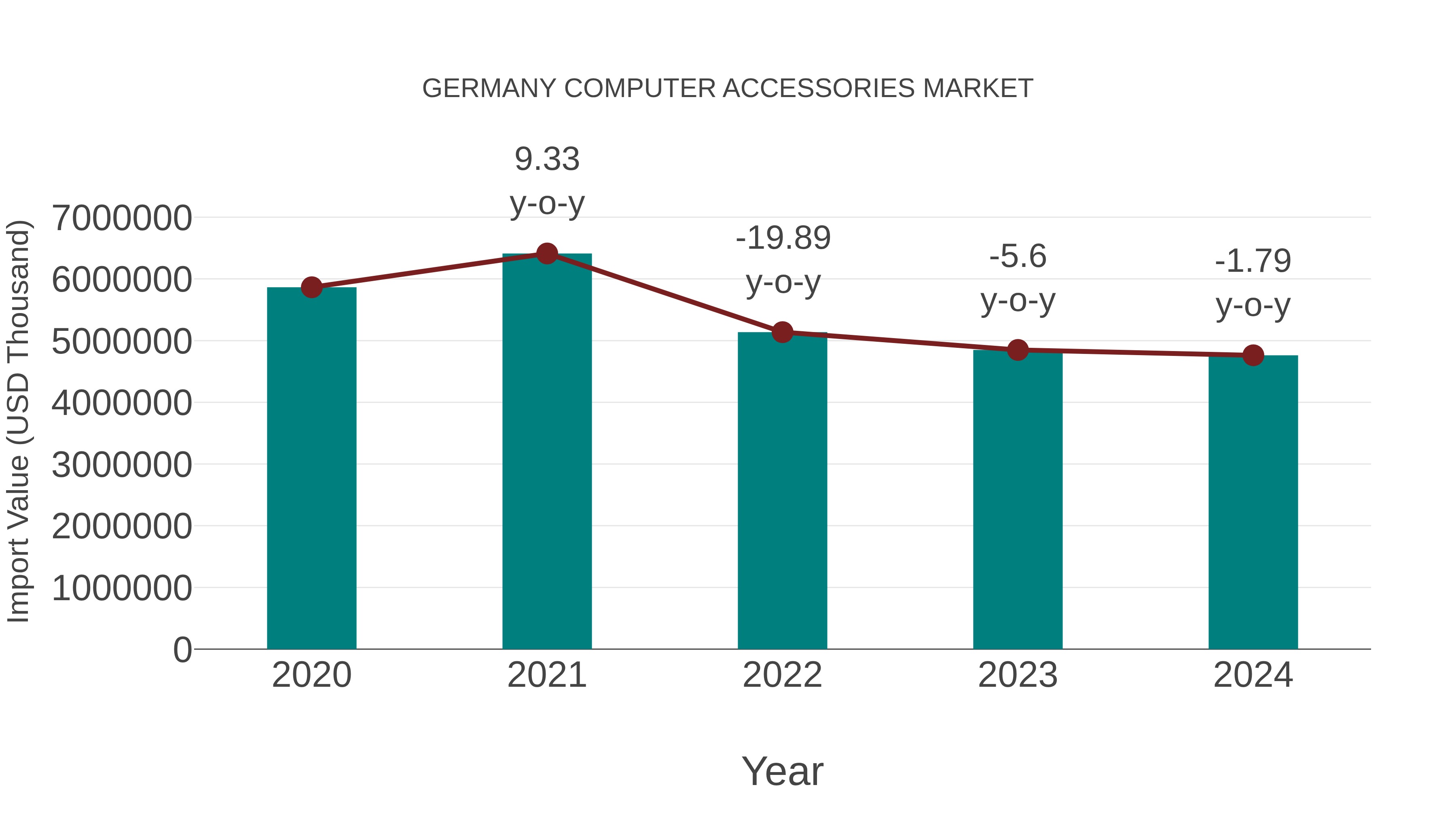 Germany Computer Accessories Market: Import Trend Analysis