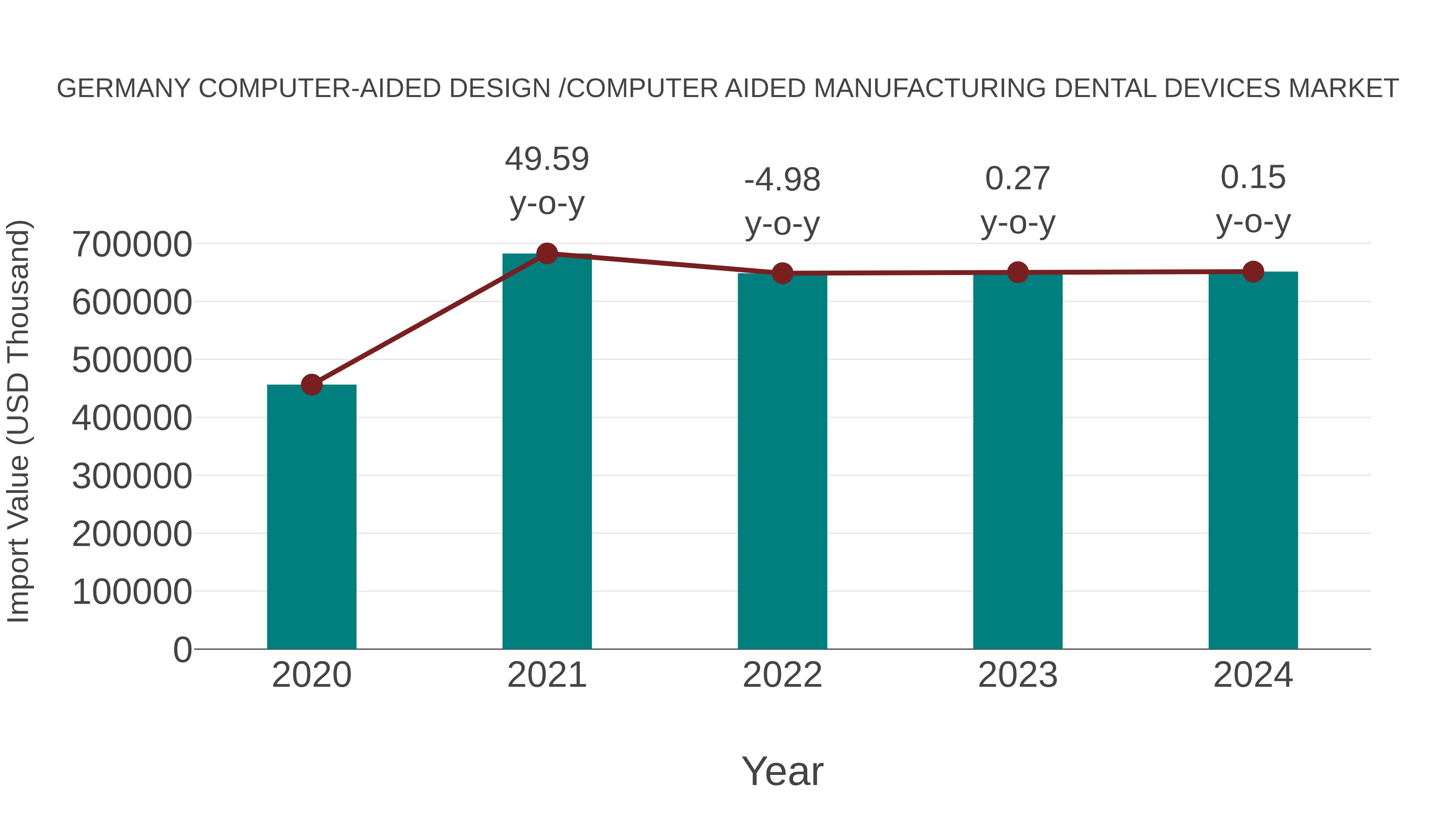  Germany Computer-aided Design /computer Aided Manufacturing Dental Devices Market: Import Trend Analysis