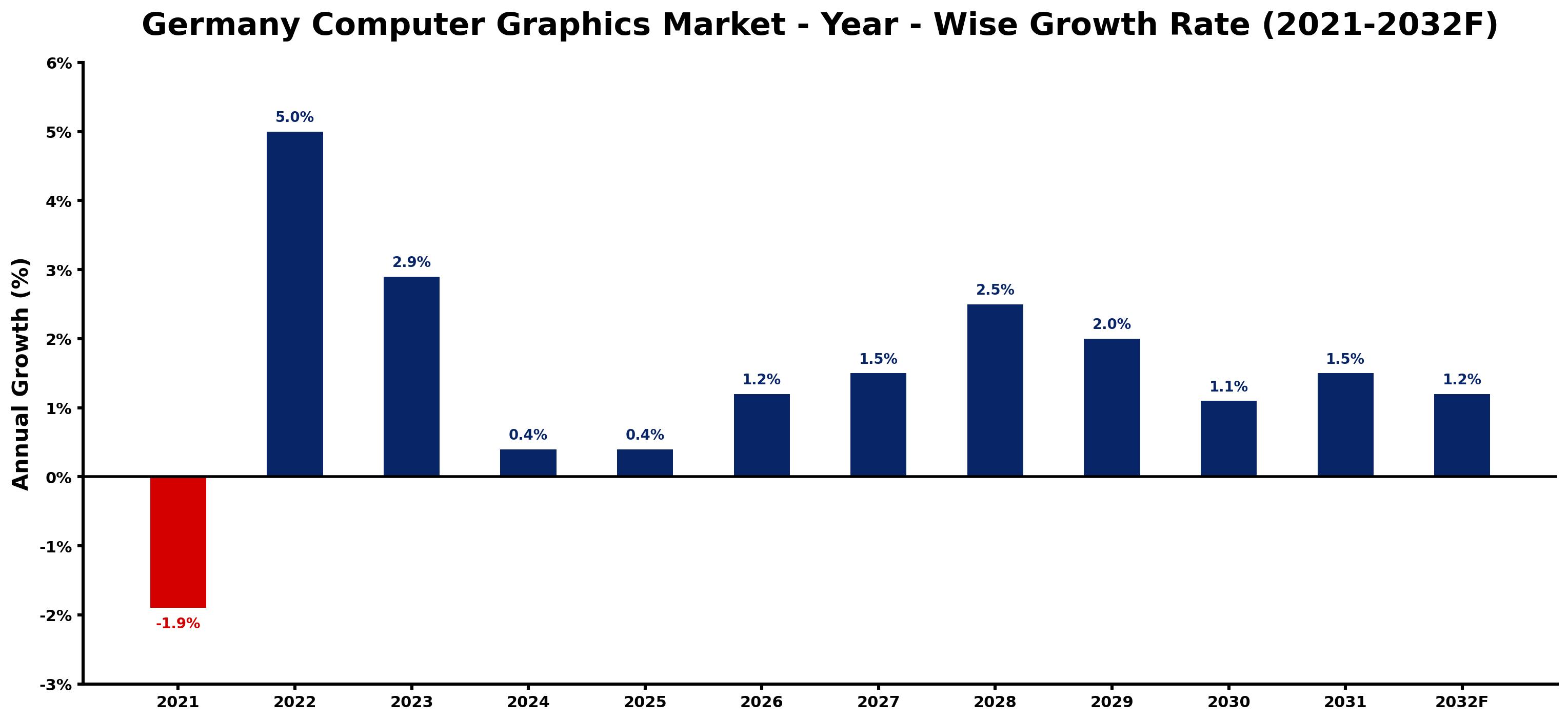 Germany Computer Graphics Market Year-wise Growth Rate and Key Drivers
