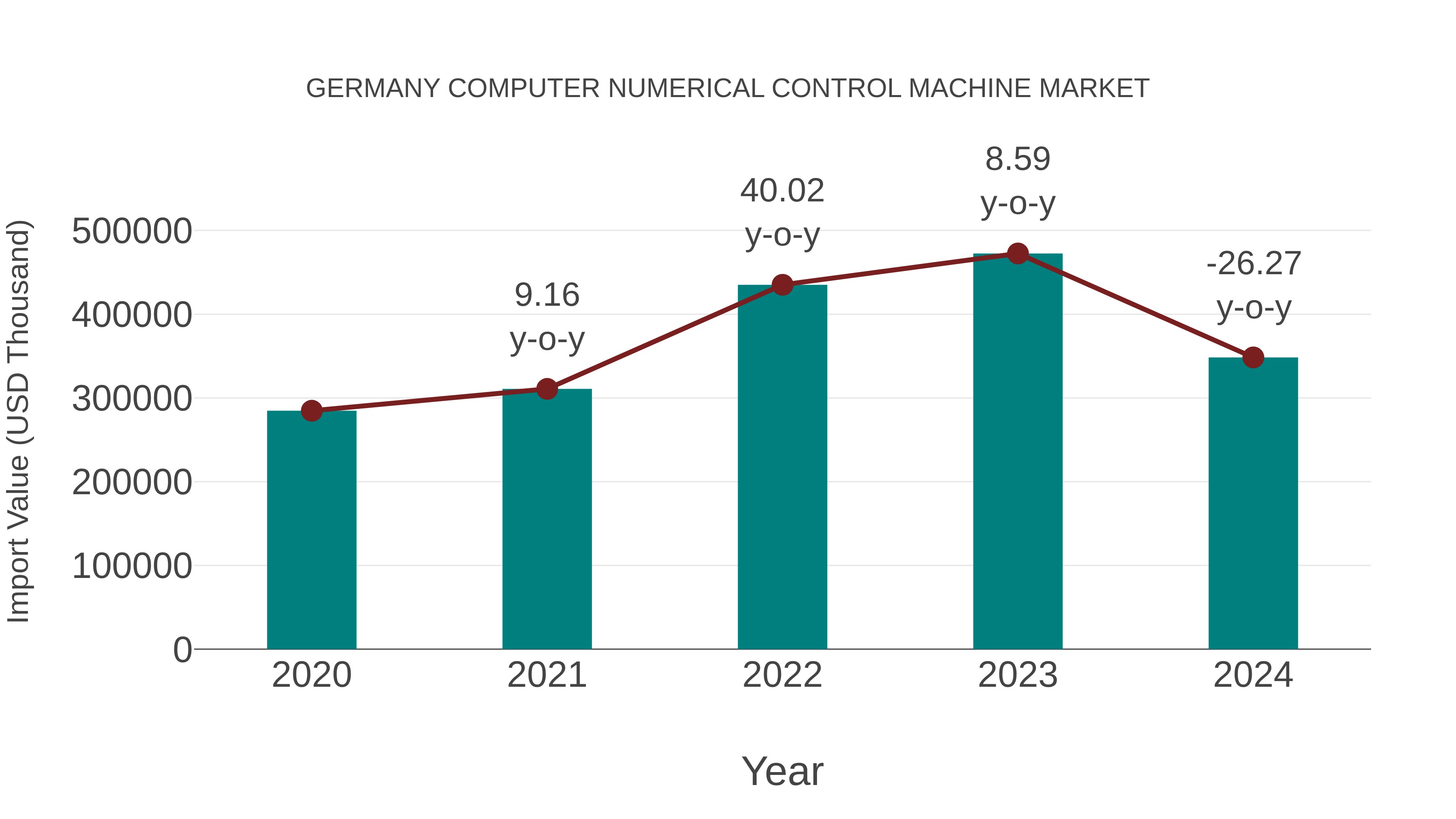  Germany Computer Numerical Control Machine Market: Import Trend Analysis