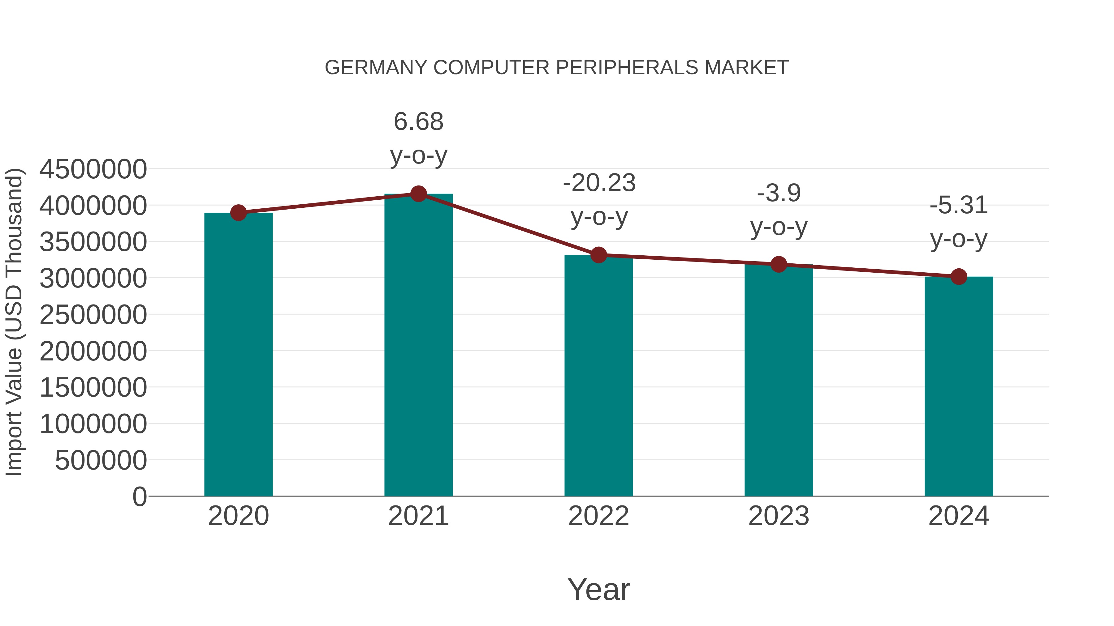  Germany Computer Peripherals Market: Import Trend Analysis
