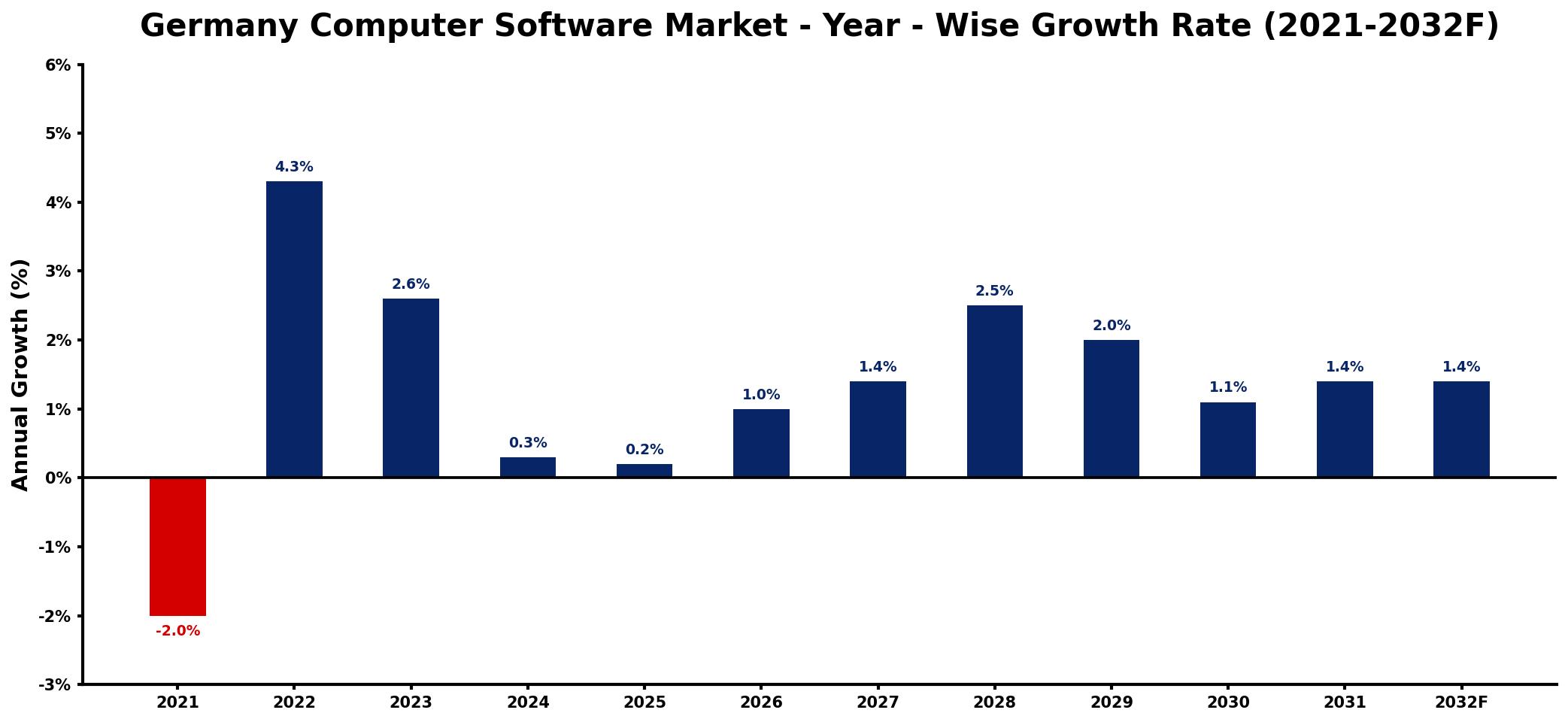 Germany Computer Software Market Year-wise Growth Rate and Key Drivers