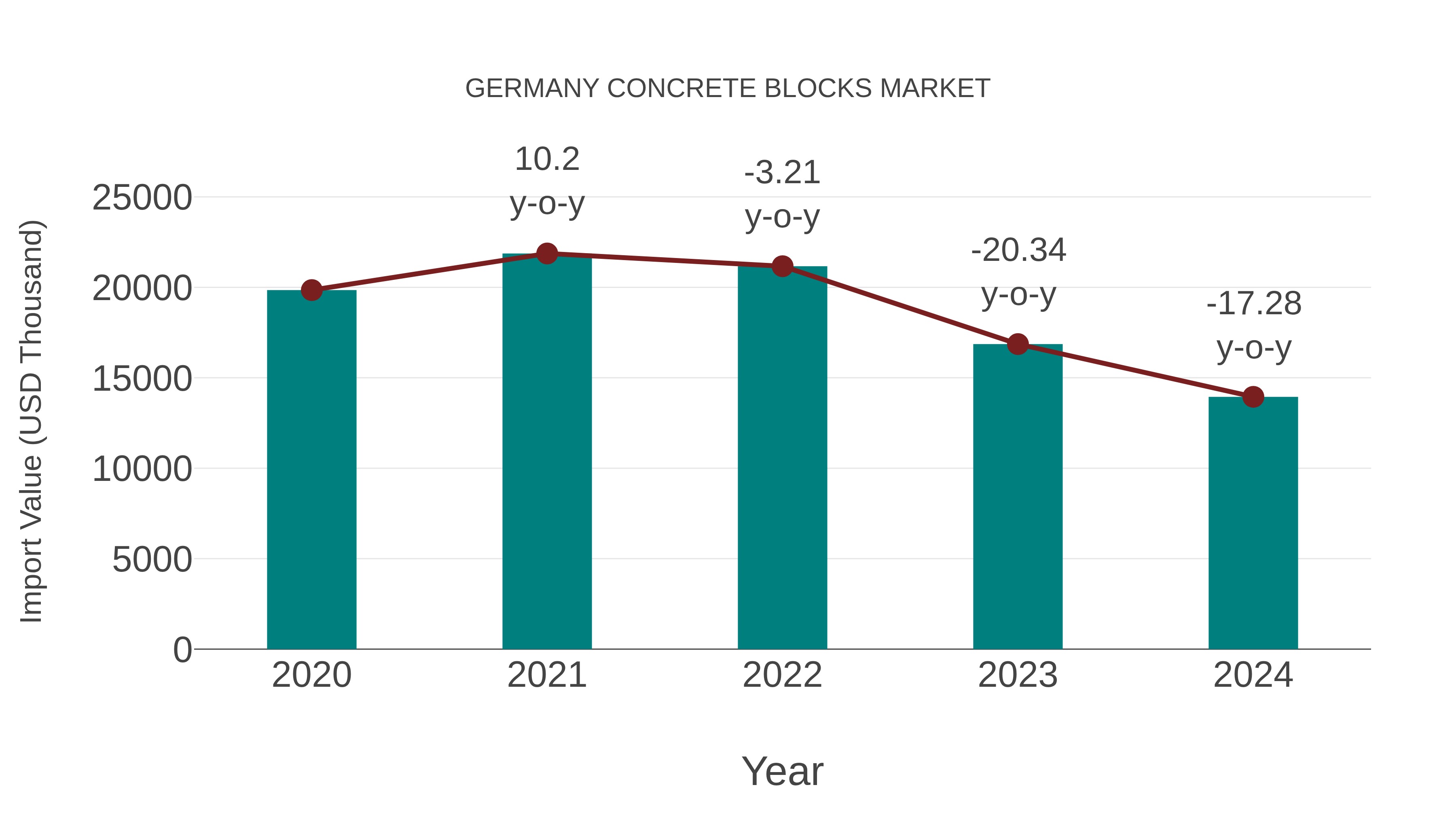  Germany Concrete Blocks Market: Import Trend Analysis