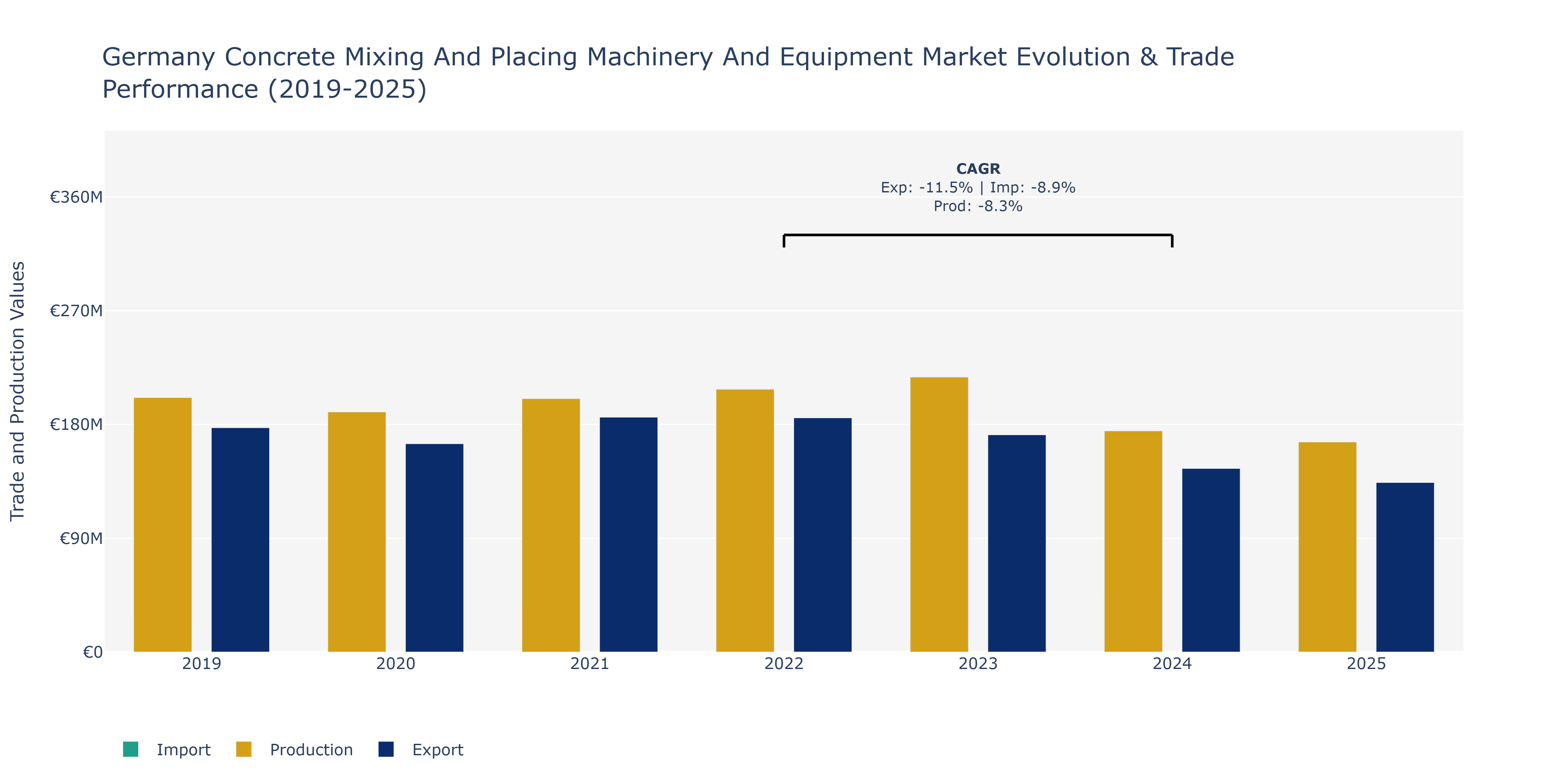 Germany Concrete Mixing And Placing Machinery And Equipment Market: Production & Trade Performance (2019-2025)