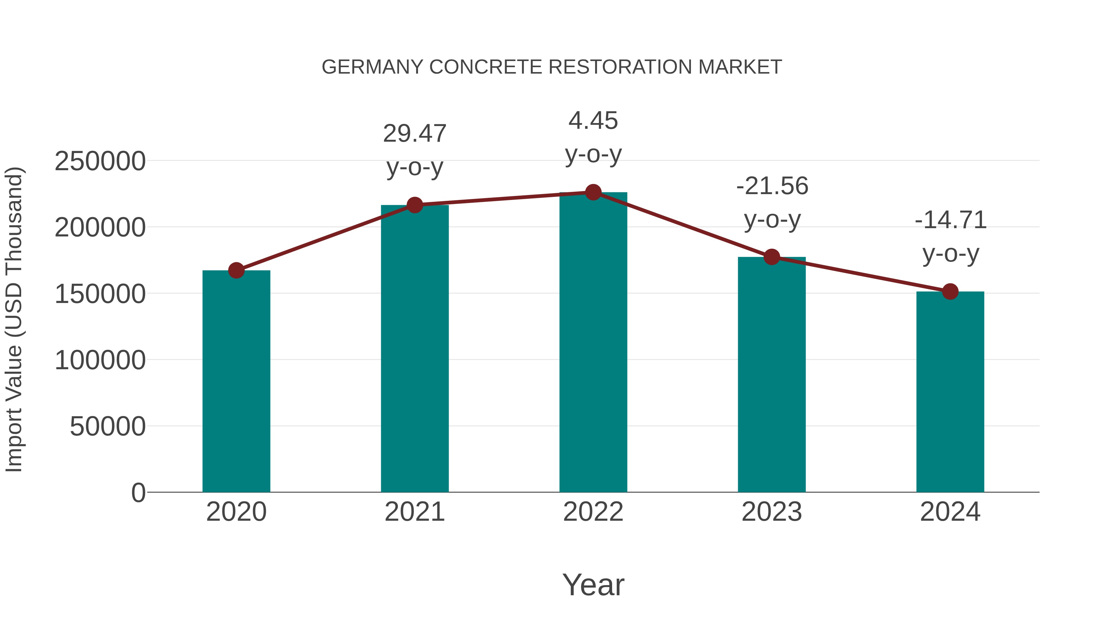  Germany Concrete Restoration Market: Import Trend Analysis