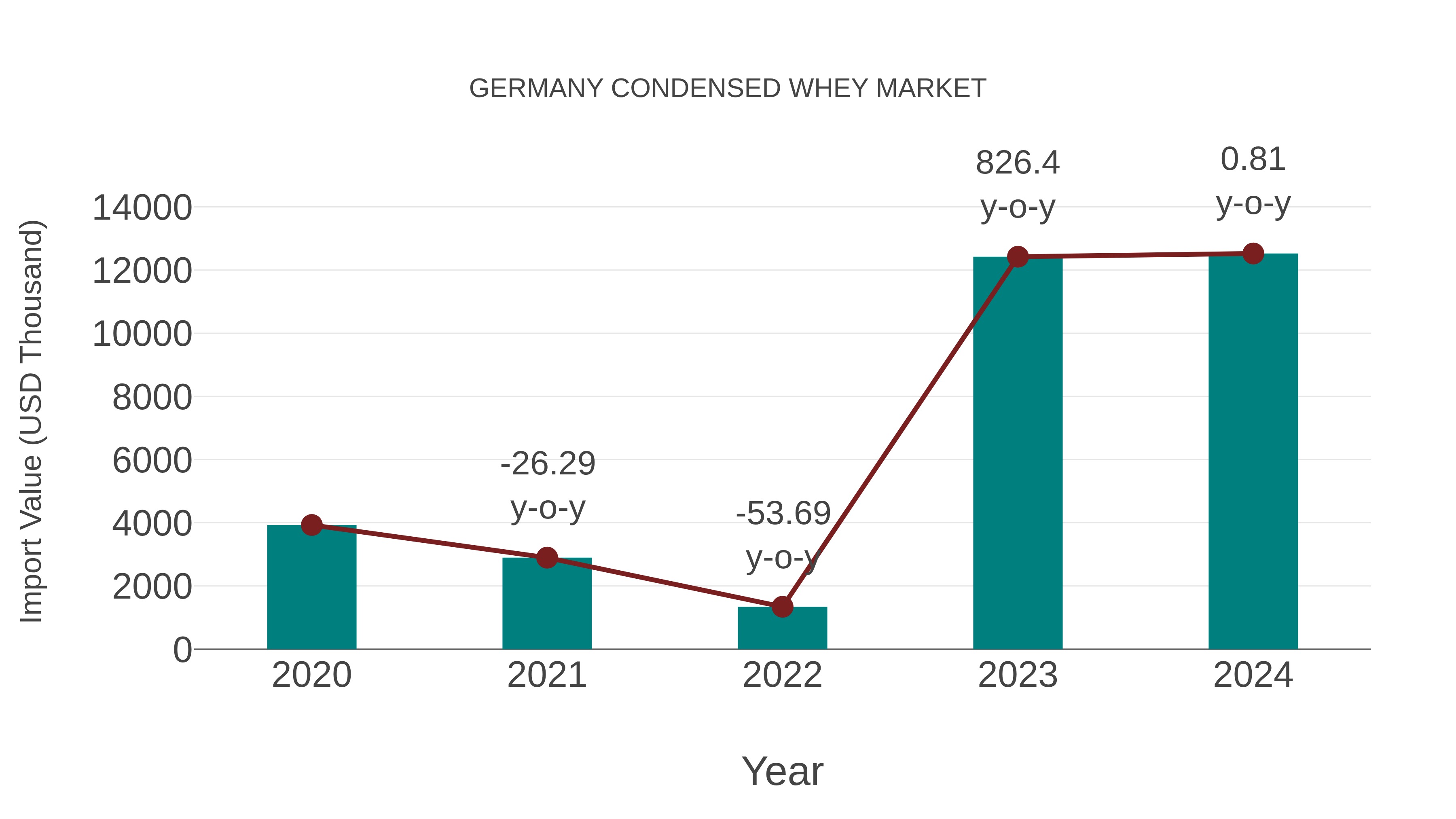  Germany Condensed Whey Market: Import Trend Analysis