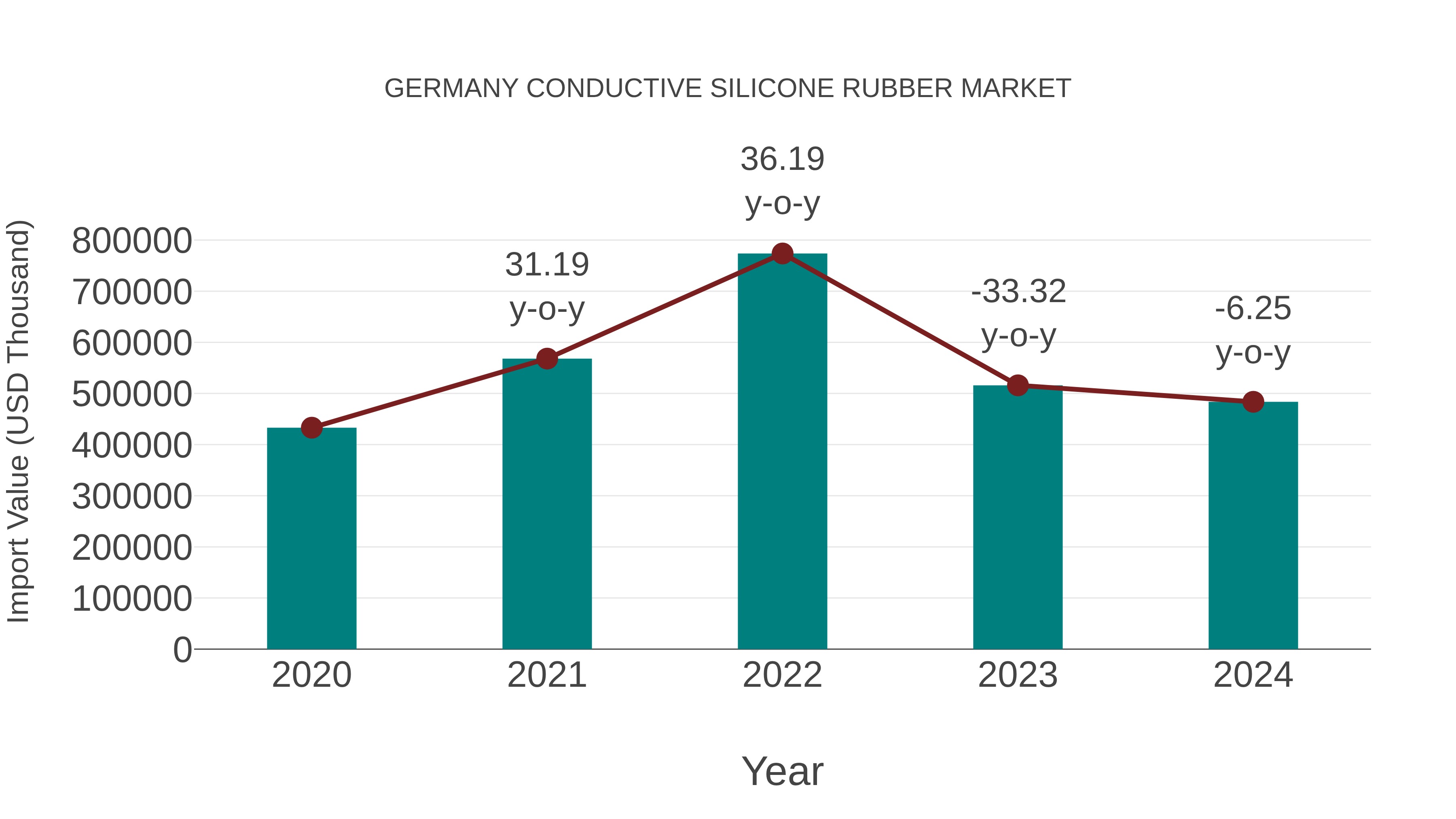  Germany Conductive Silicone Rubber Market: Import Trend Analysis