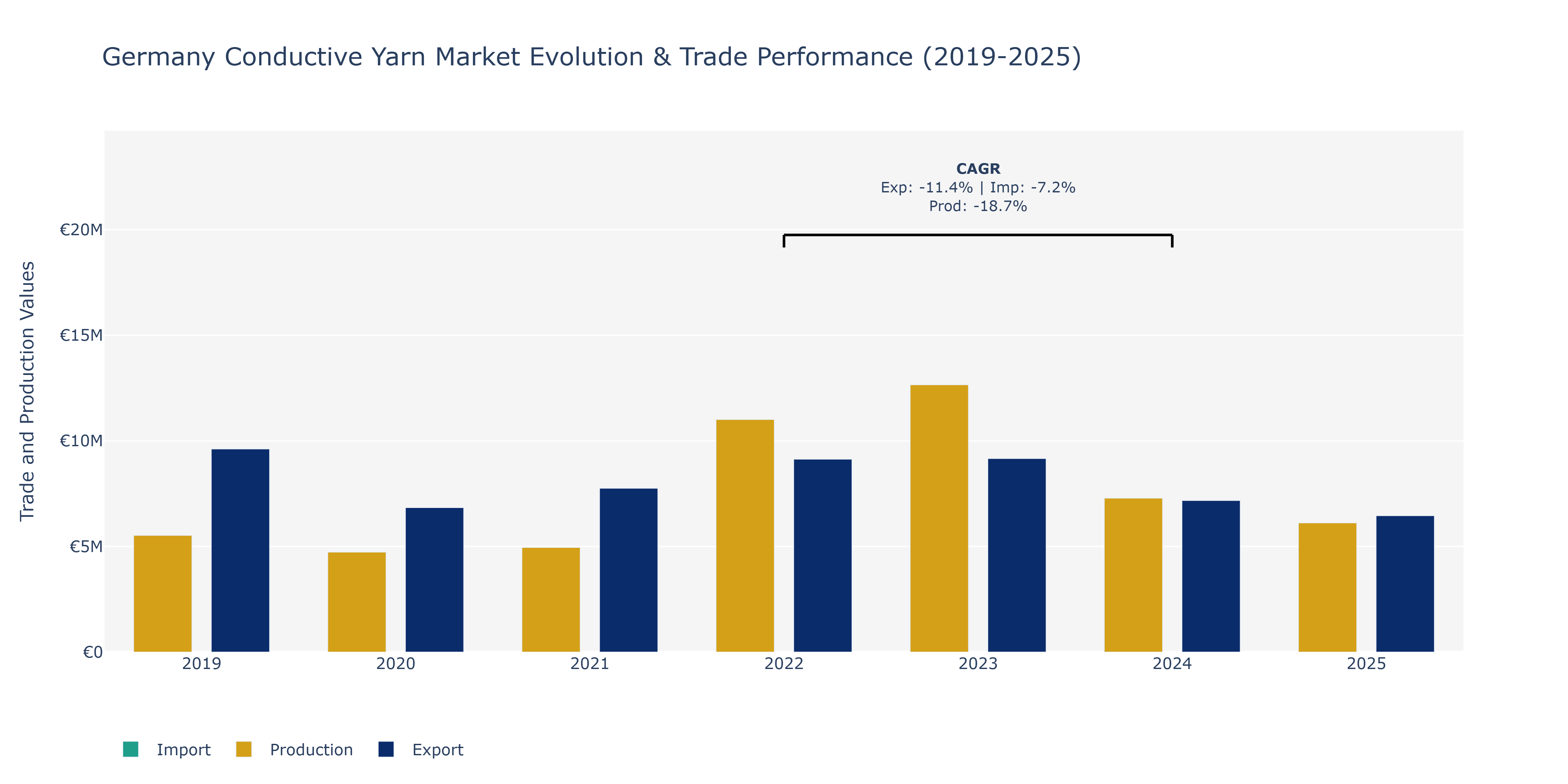 Germany Conductive Yarn Market: Production & Trade Performance (2019-2025)