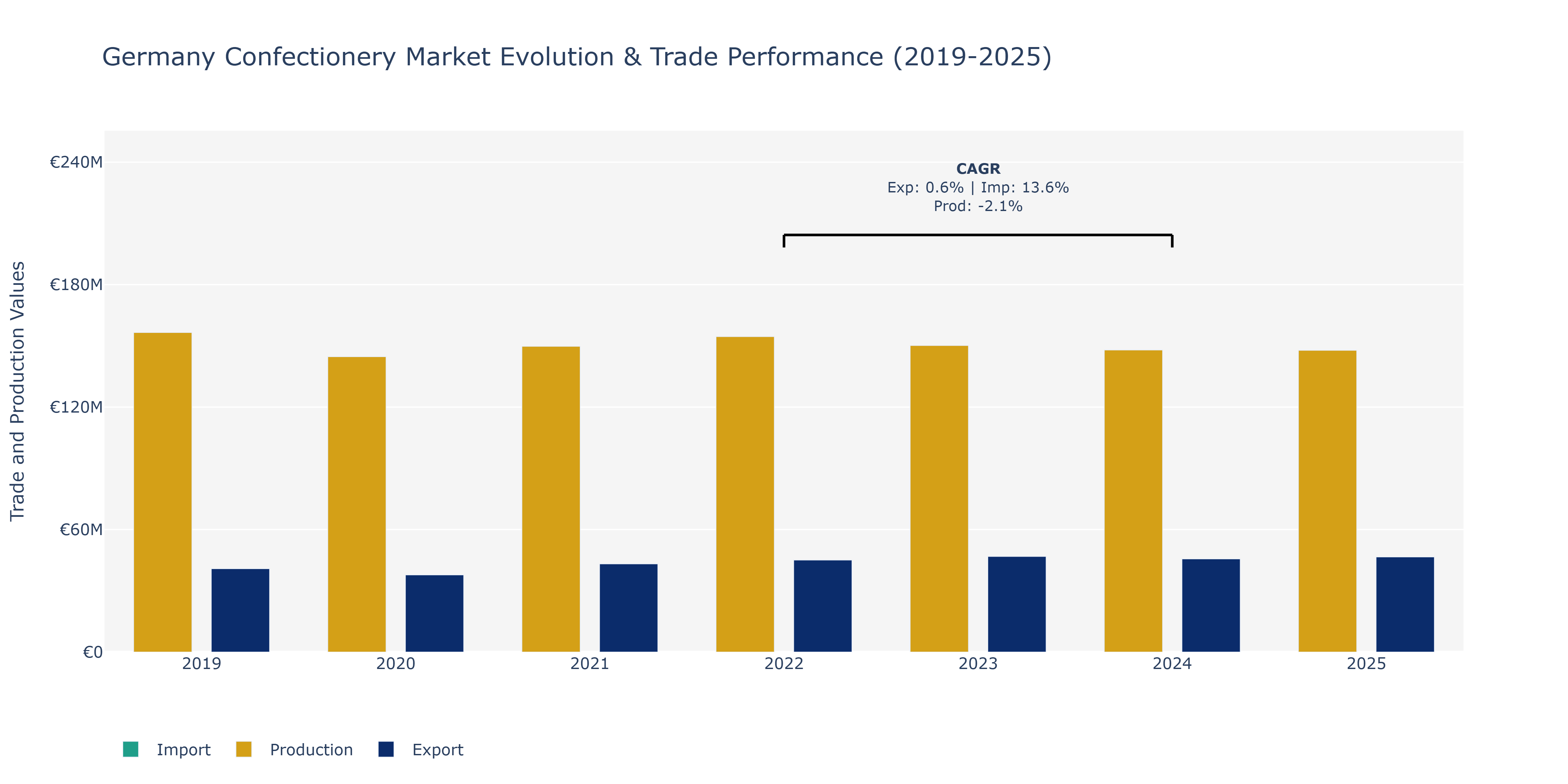 Germany Confectionery Market: Production & Trade Performance (2019-2025)