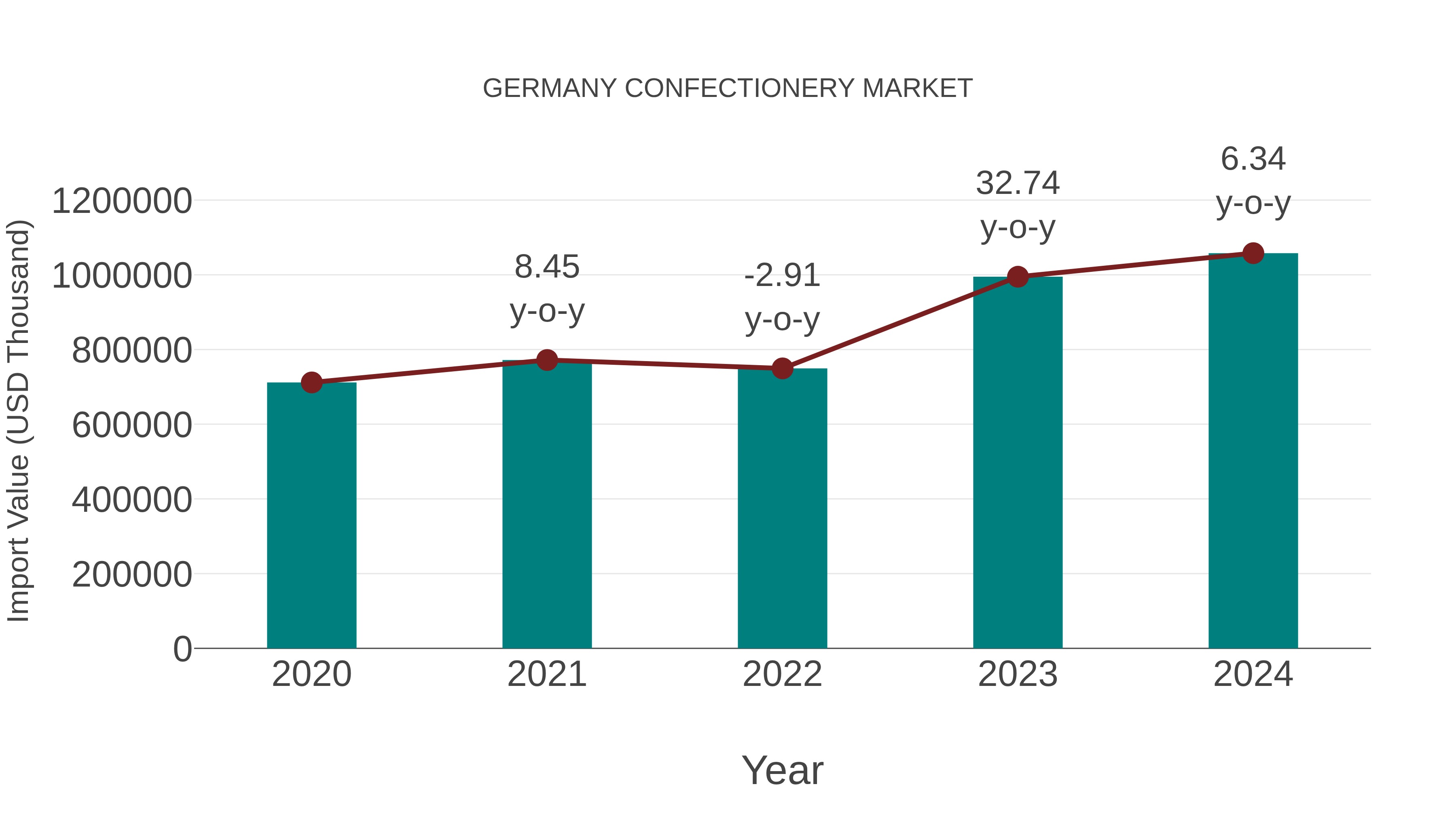 Germany Confectionery Market: Import Trend Analysis