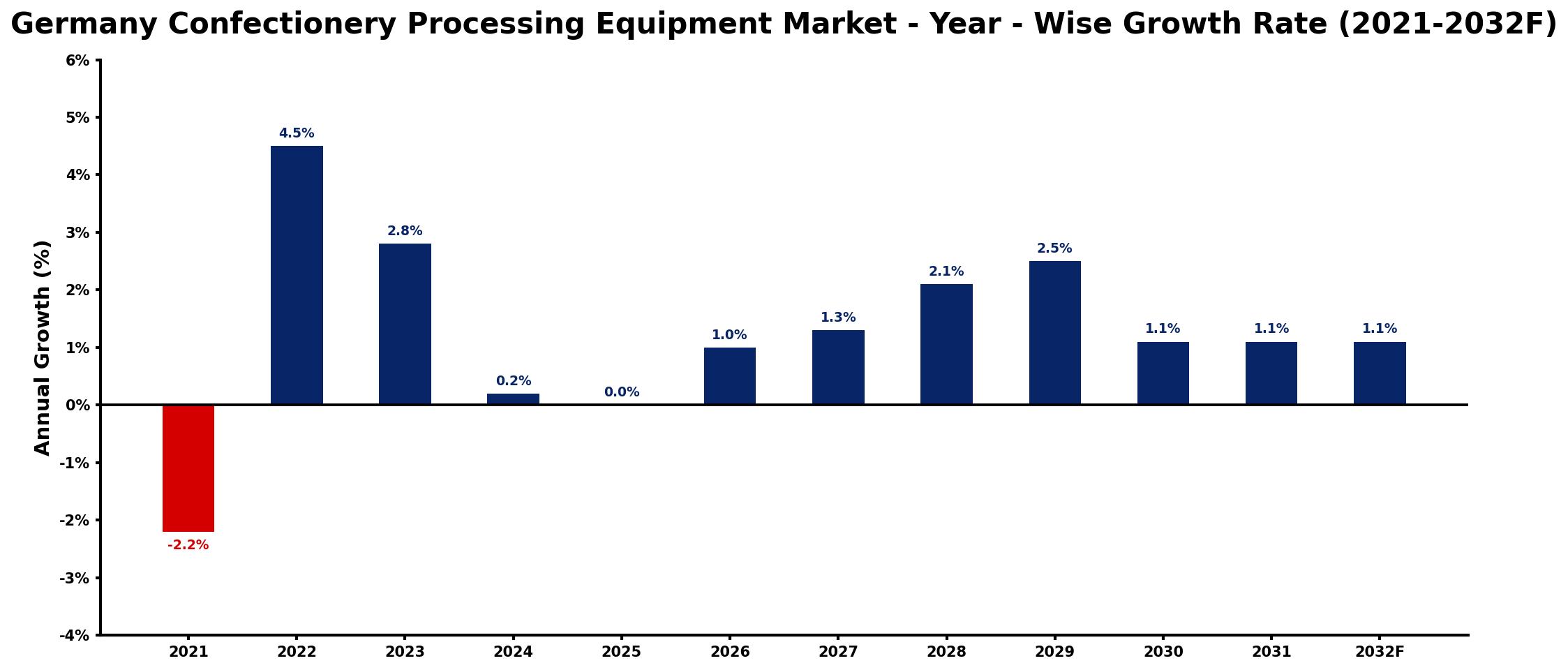 Germany Confectionery Processing Equipment Market Year-wise Growth Rate and Key Drivers