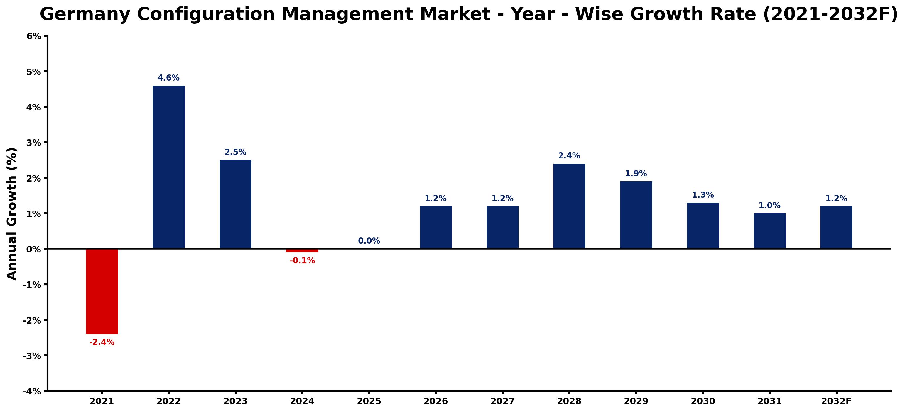 Germany Configuration Management Market Year-wise Growth Rate and Key Drivers
