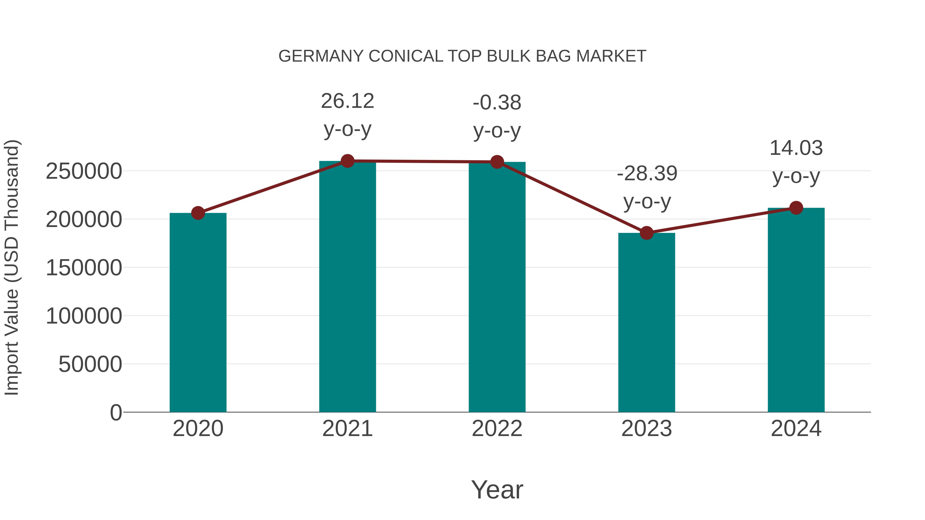  Germany Conical Top Bulk Bag Market: Import Trend Analysis