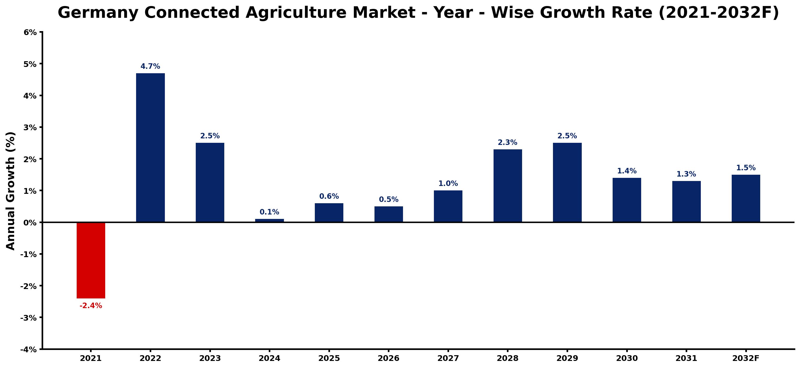Germany Connected Agriculture Market Year-wise Growth Rate and Key Drivers