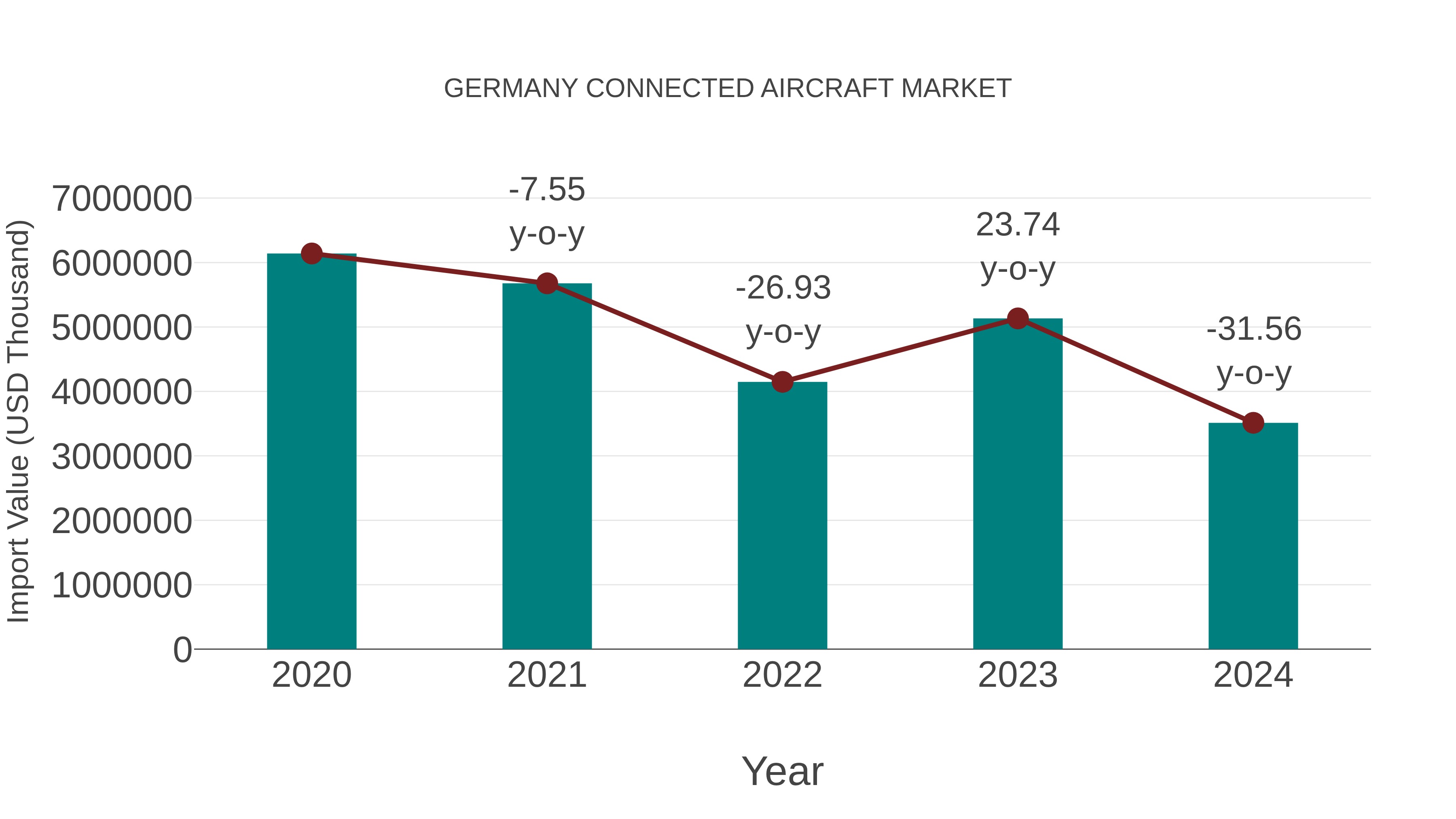 Germany Connected Aircraft Market: Import Trend Analysis