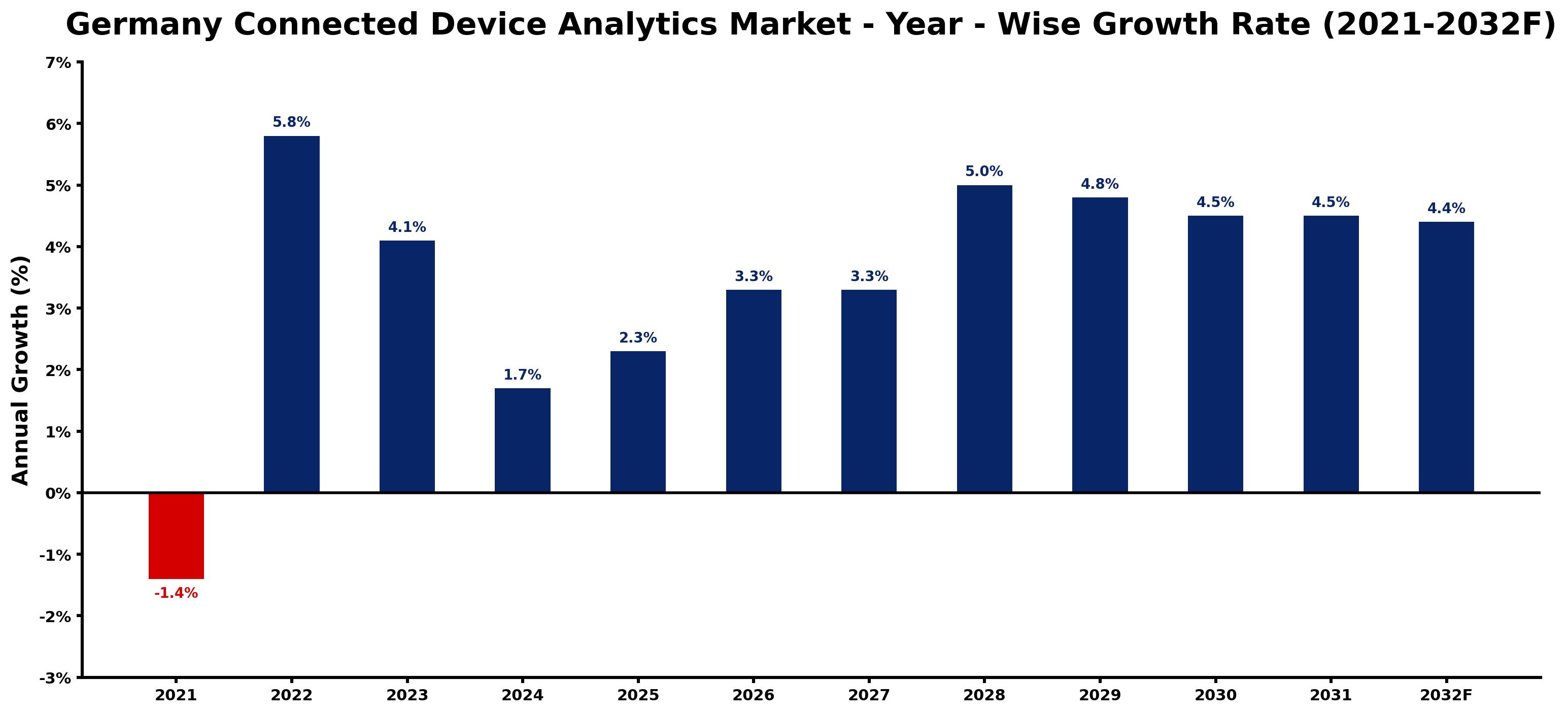 Germany Connected Device Analytics Market Year-wise Growth Rate and Key Drivers