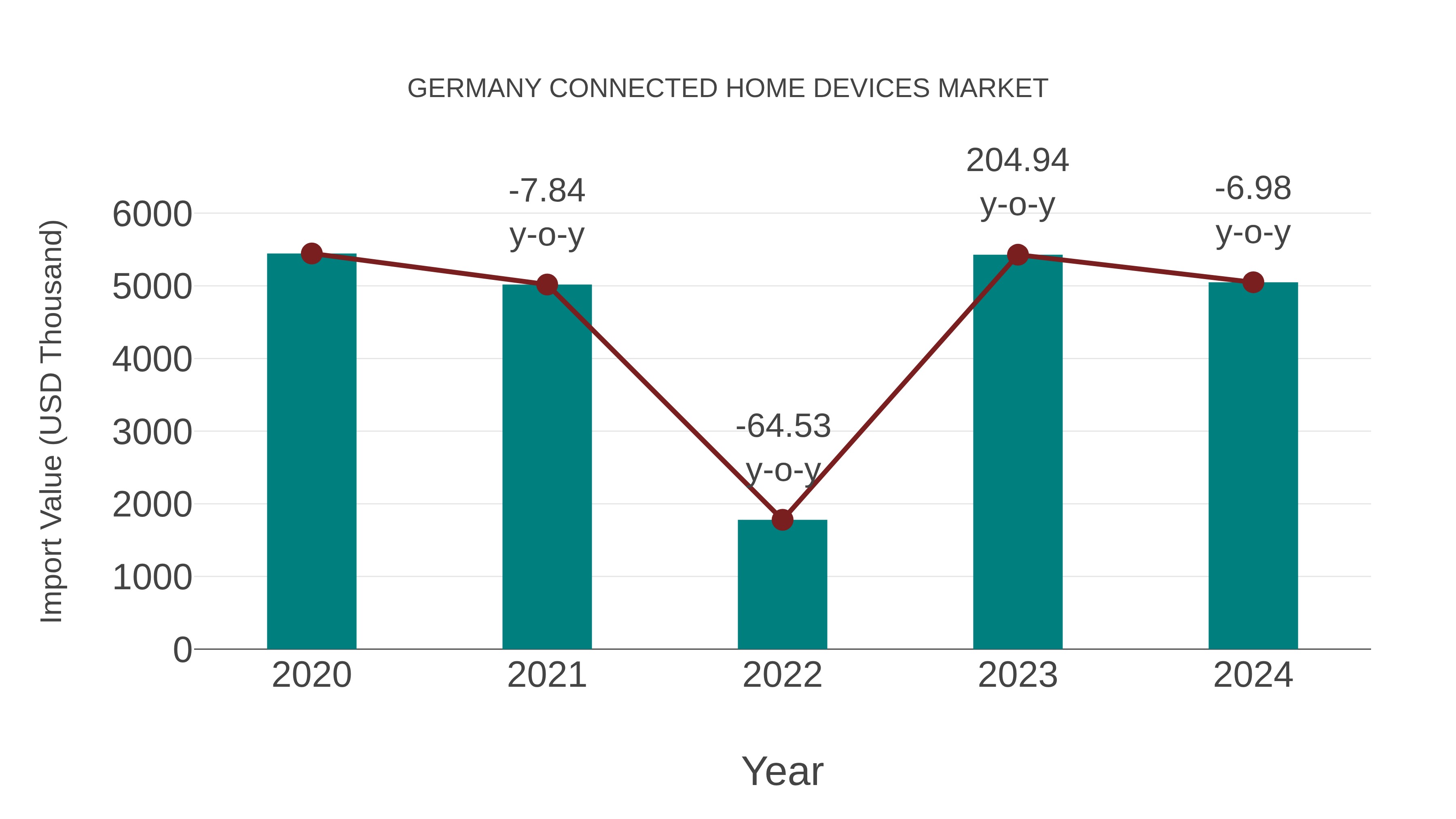  Germany Connected Home Devices Market: Import Trend Analysis