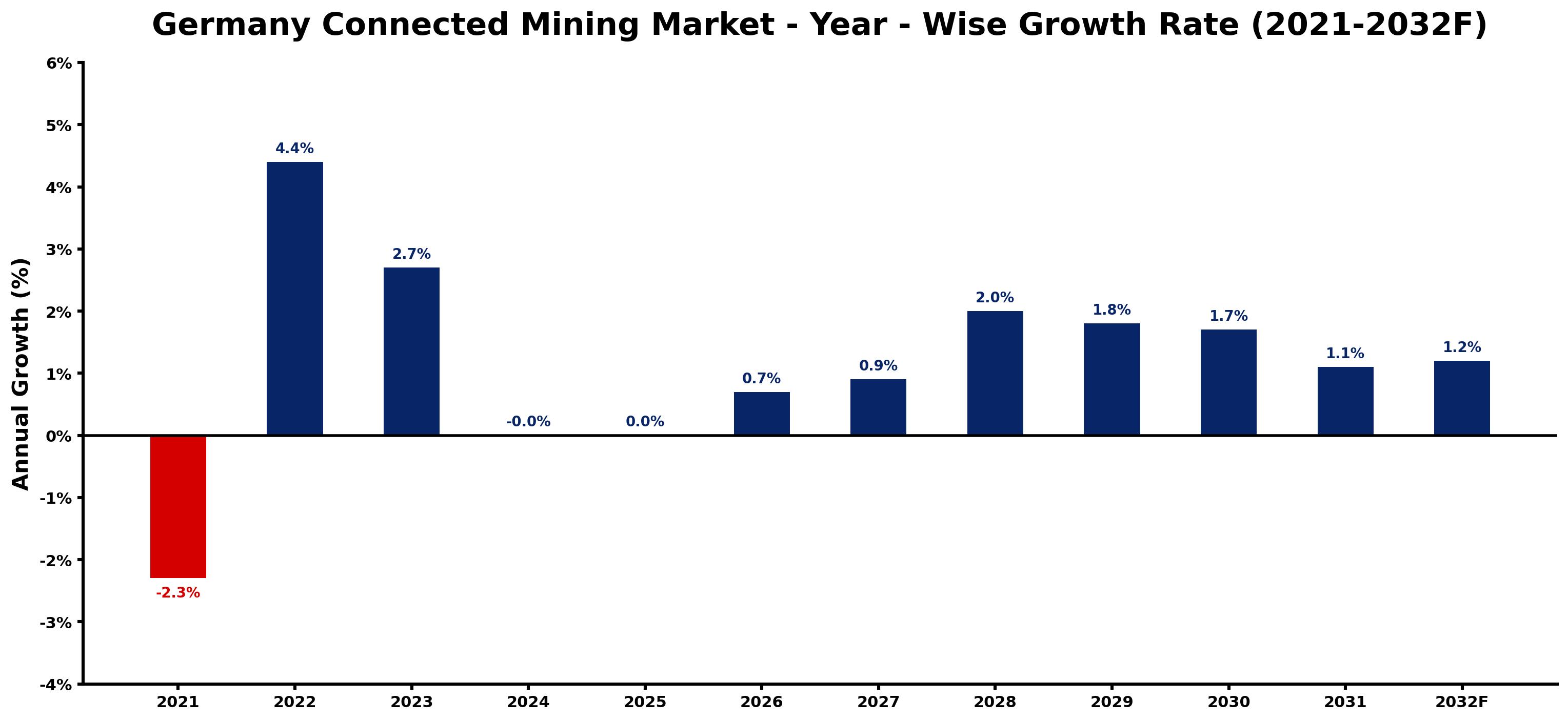 Germany Connected Mining Market Year-wise Growth Rate and Key Drivers