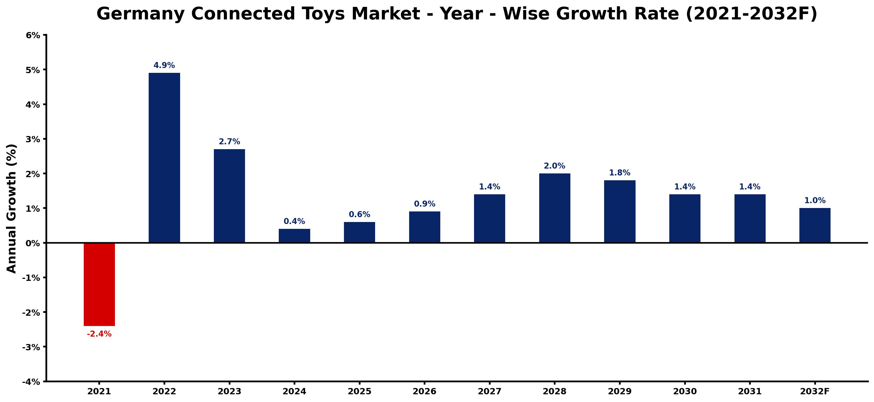 Germany Connected Toys Market Year-wise Growth Rate and Key Drivers