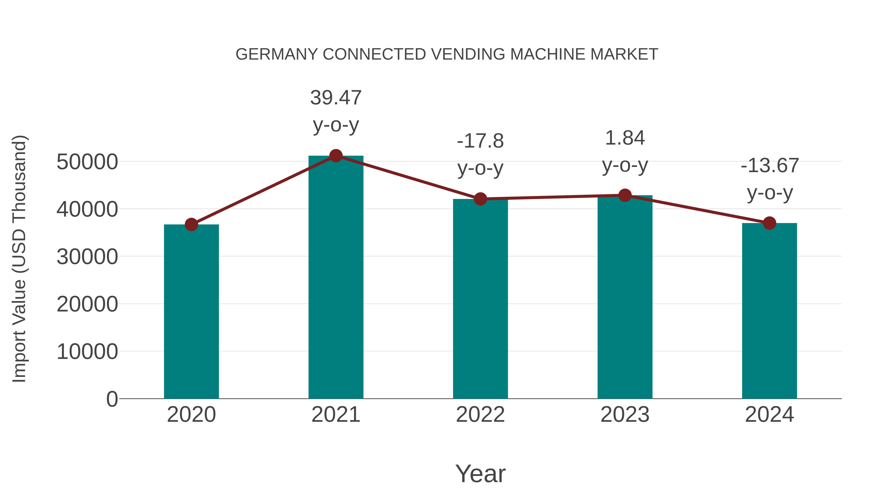  Germany Connected Vending Machine Market: Import Trend Analysis