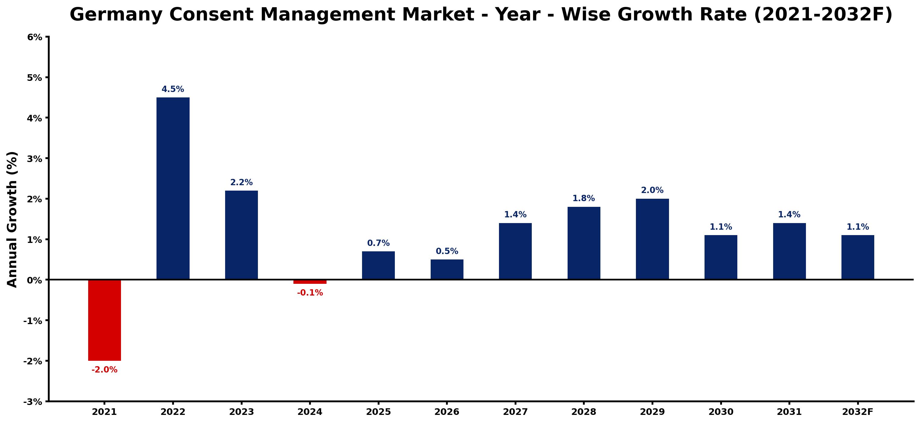 Germany Consent Management Market Year-wise Growth Rate and Key Drivers