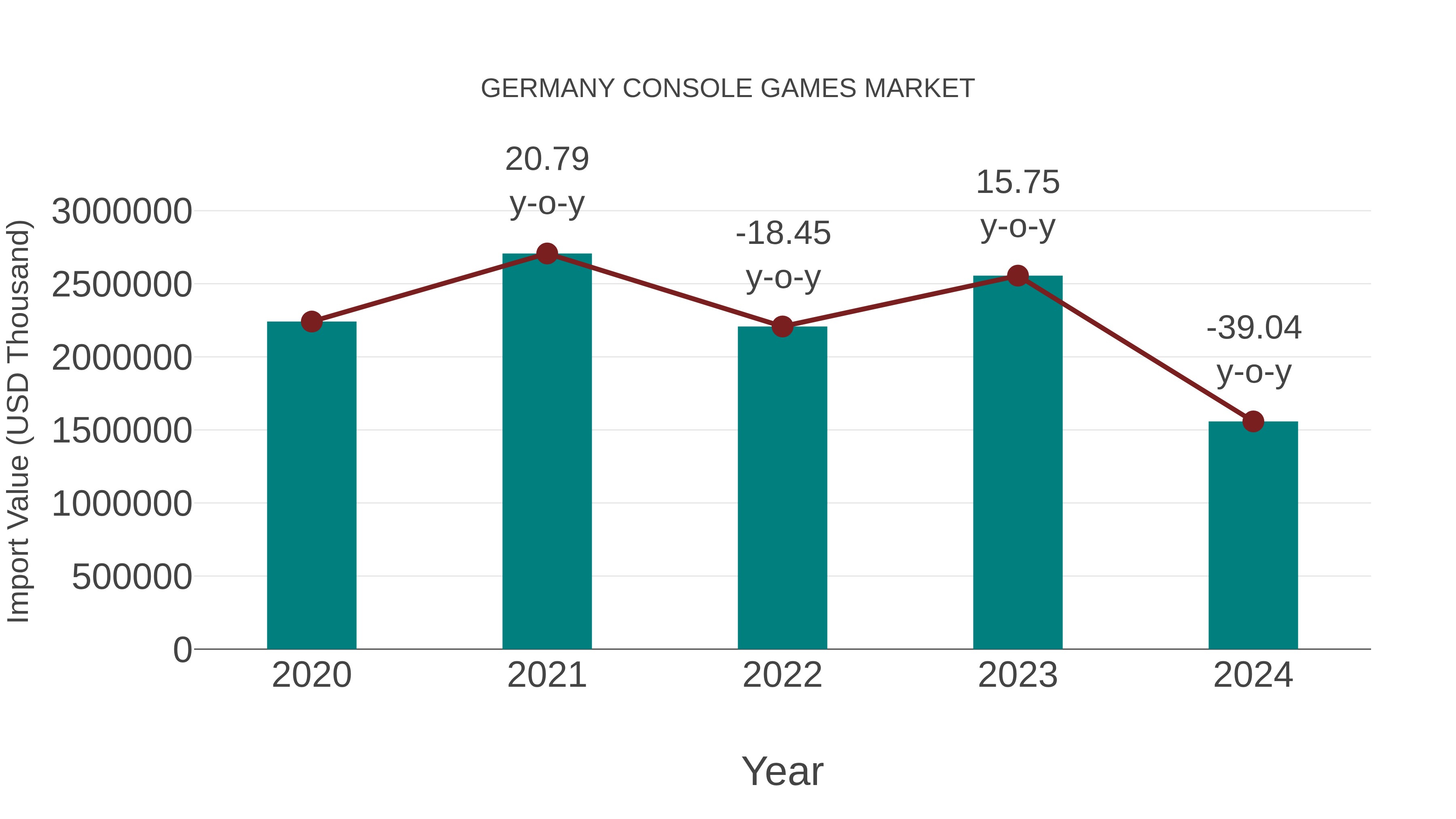  Germany Console Games Market: Import Trend Analysis
