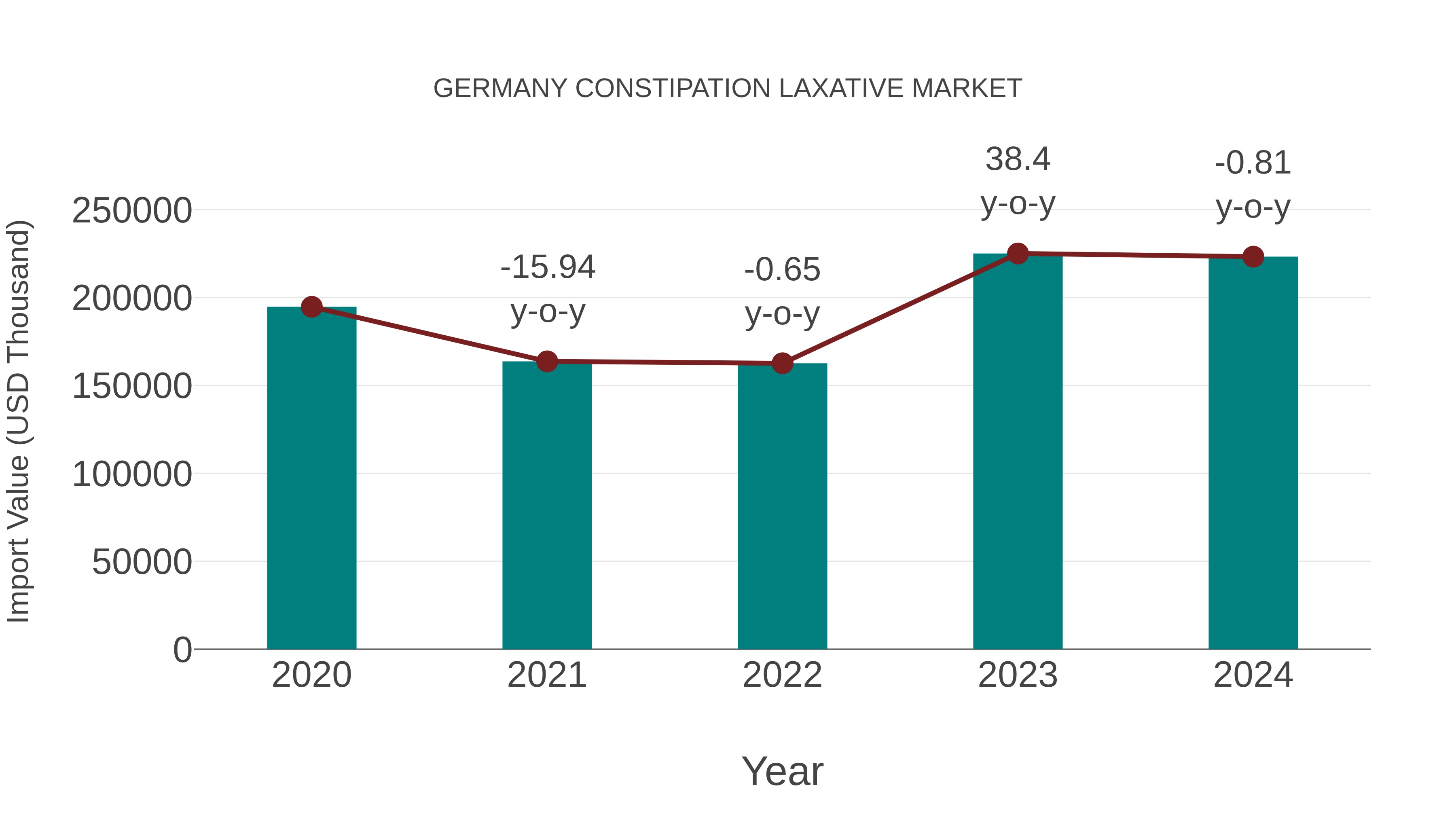  Germany Constipation Laxative Market: Import Trend Analysis